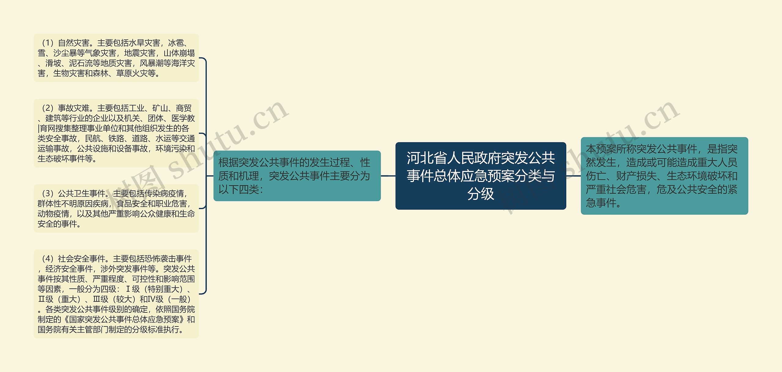 河北省人民政府突发公共事件总体应急预案分类与分级思维导图