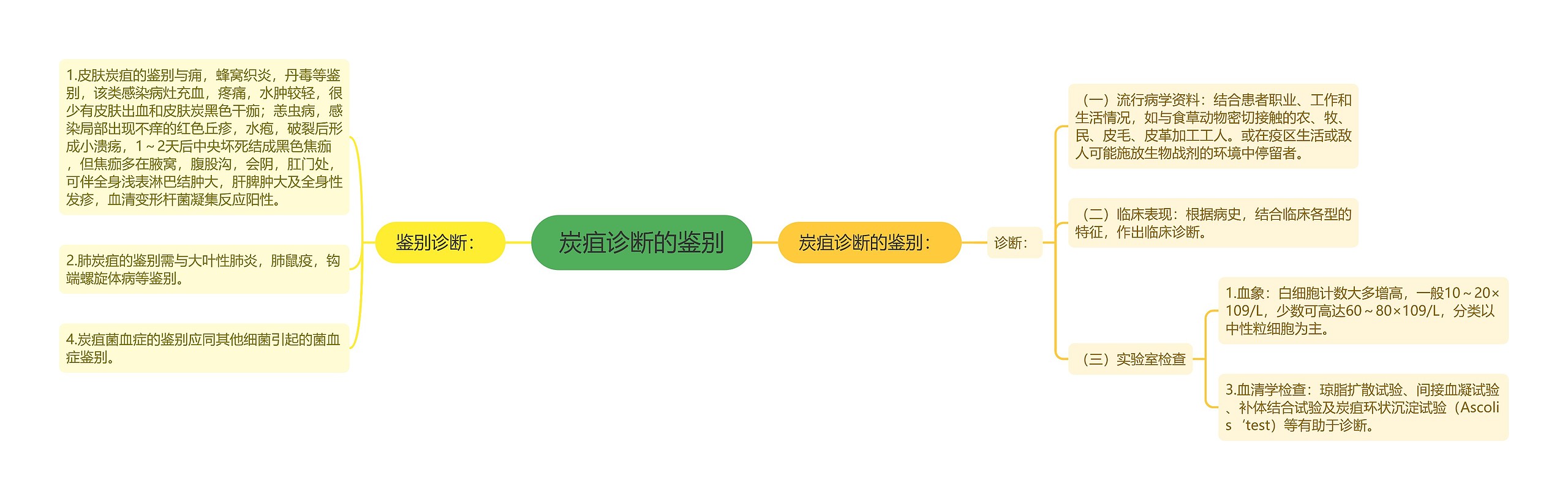 炭疽诊断的鉴别 炭疽诊断的鉴别