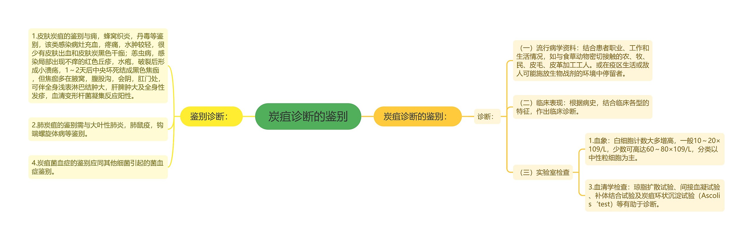 炭疽诊断的鉴别思维导图