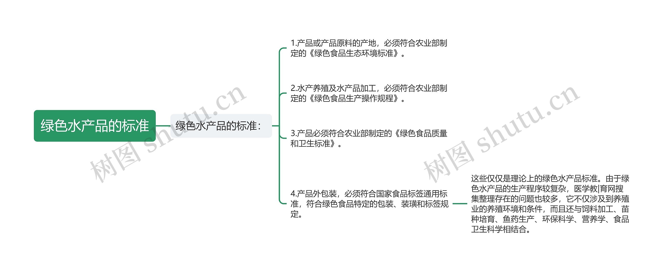 绿色水产品的标准