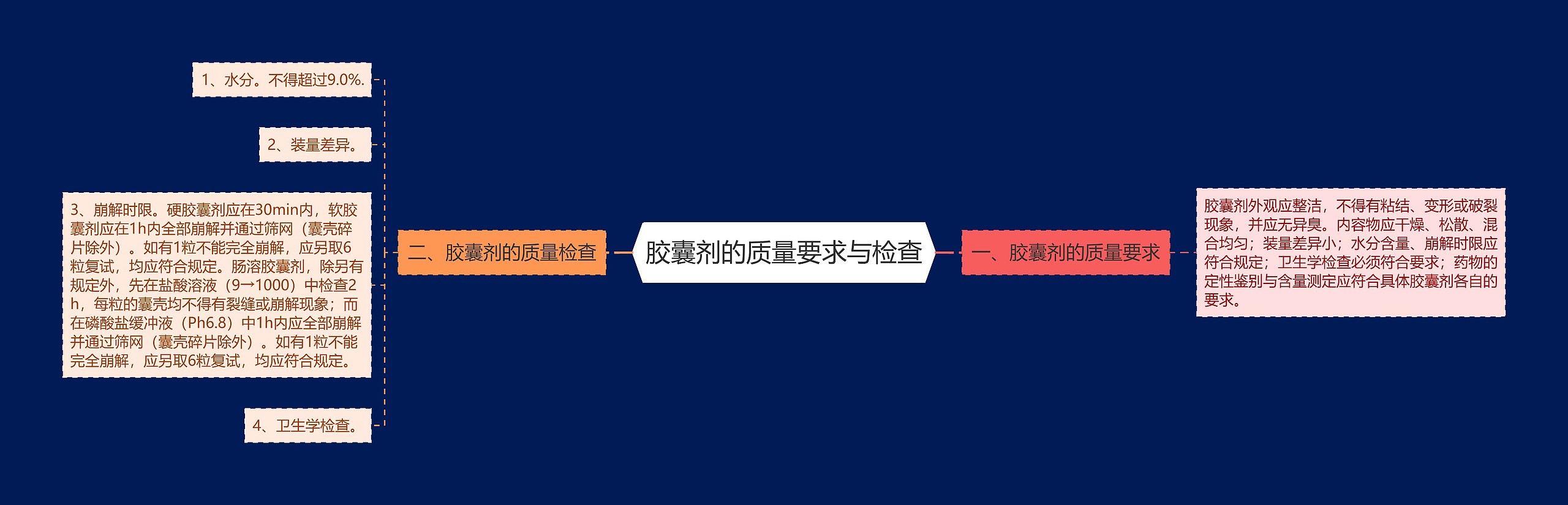 胶囊剂的质量要求与检查
