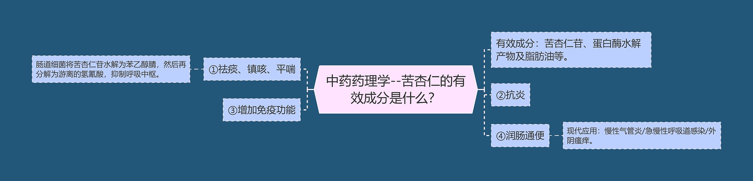 中药药理学--苦杏仁的有效成分是什么? 中药药理学--苦杏仁的有效成分是什么?