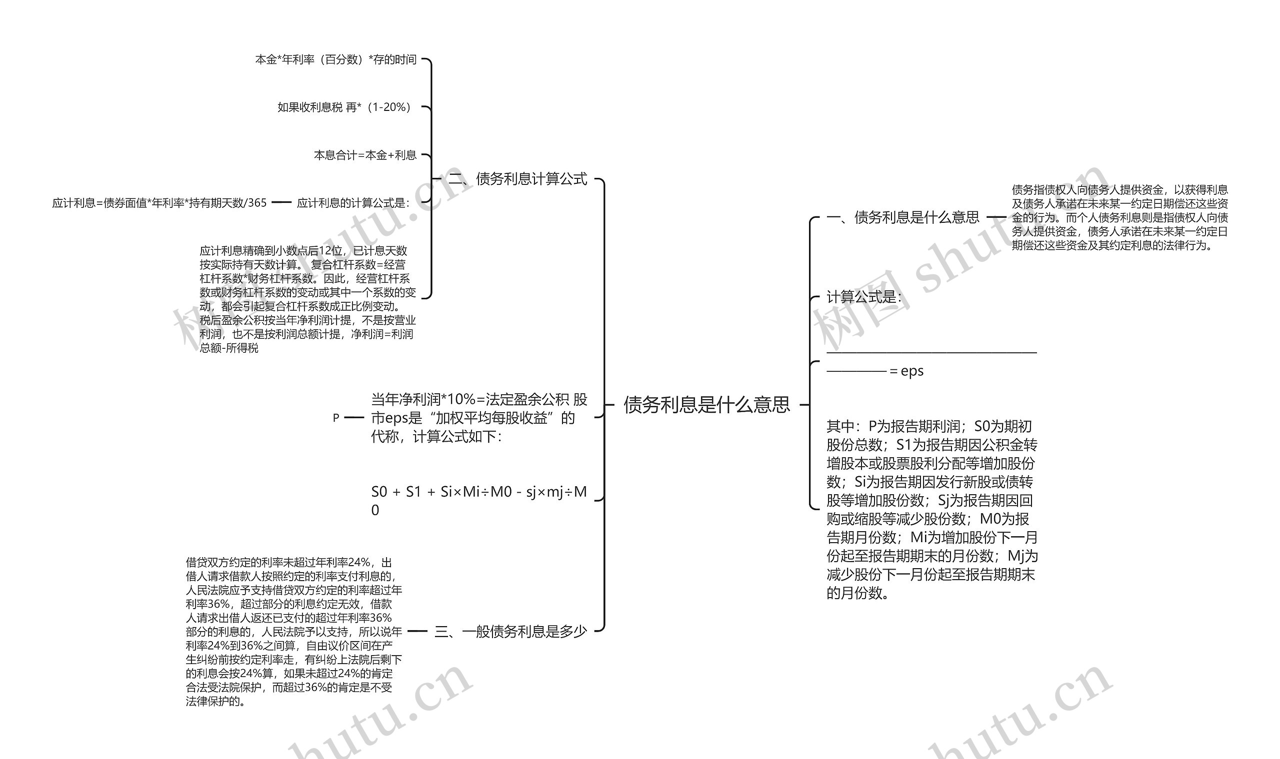 债务利息是什么意思思维导图