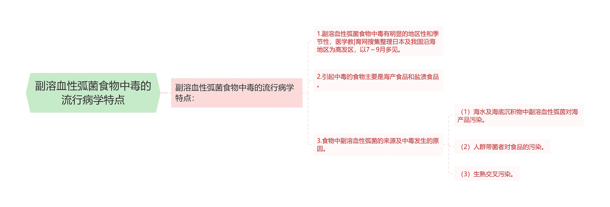 副溶血性弧菌食物中毒的流行病学特点 副溶血性弧菌食物中毒的流行病学特点