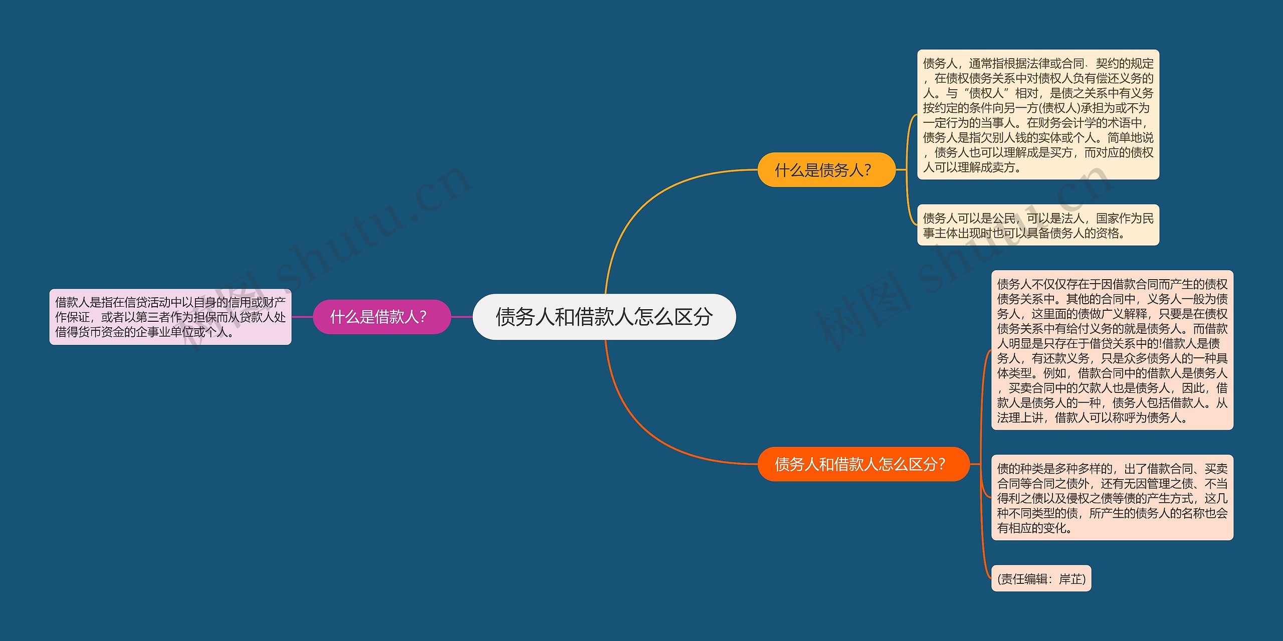 债务人和借款人怎么区分思维导图
