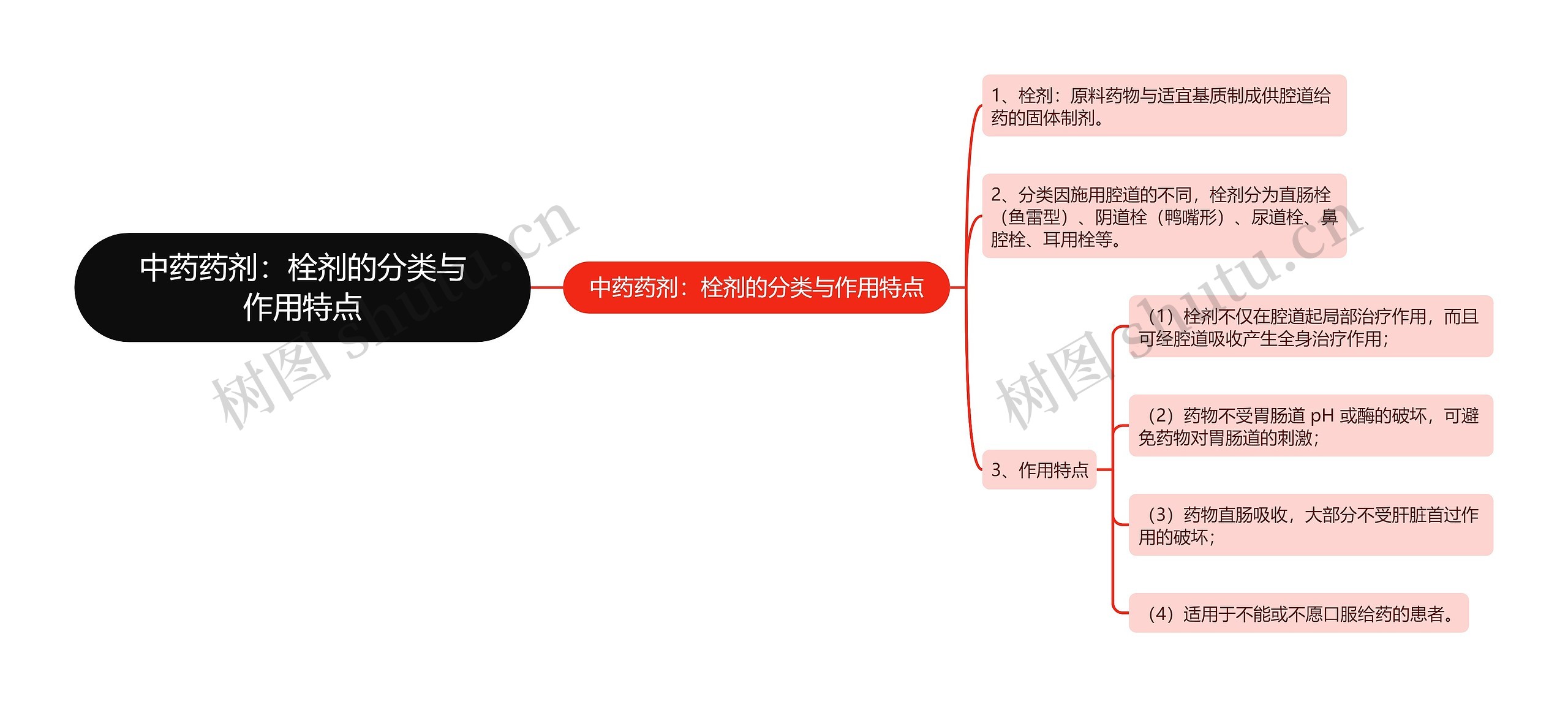 中药药剂：栓剂的分类与作用特点