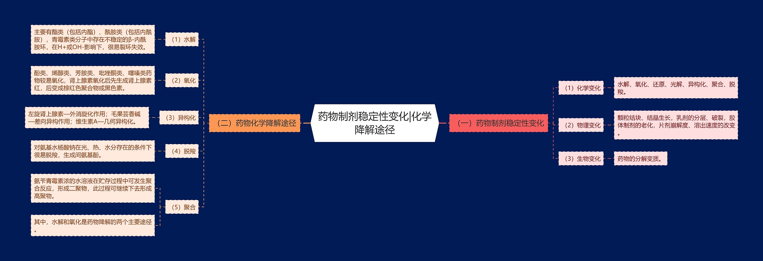 药物制剂稳定性变化|化学降解途径