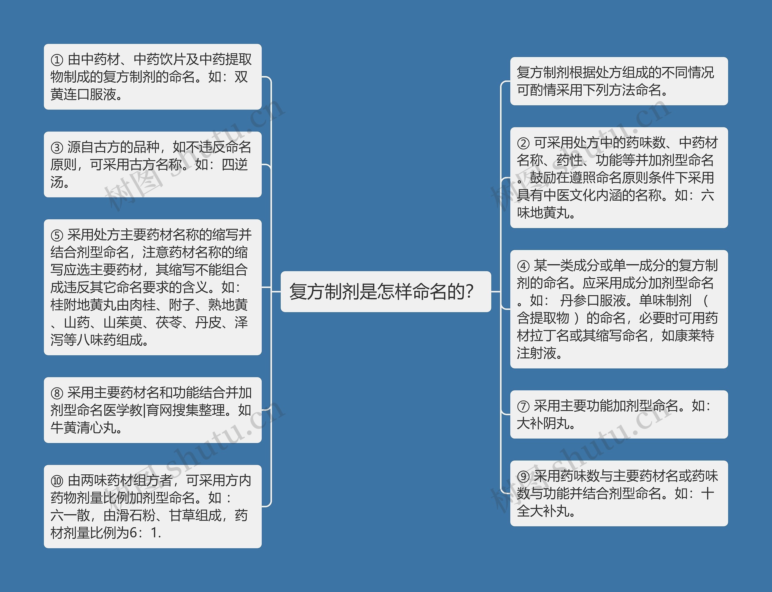 复方制剂是怎样命名的? 复方制剂是怎样命名的?