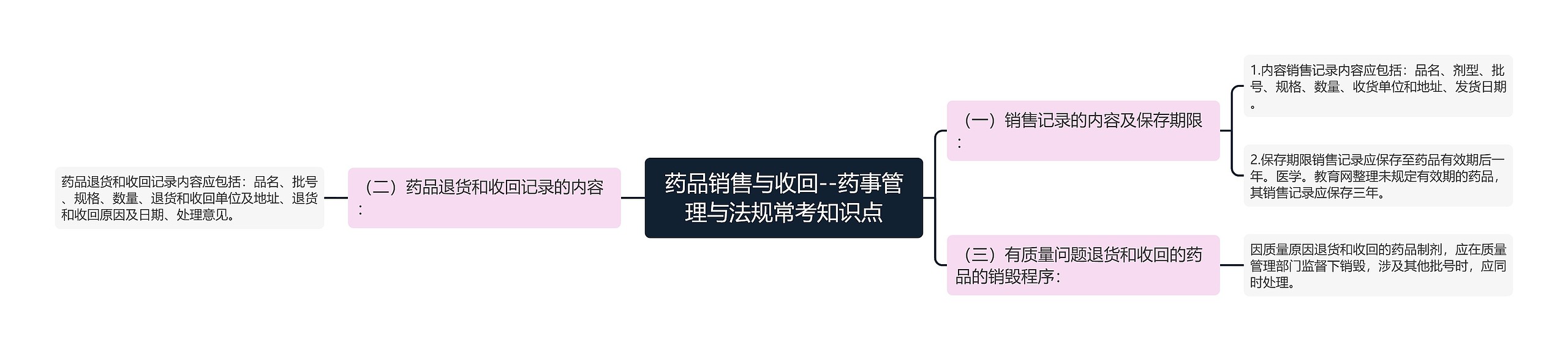 药品销售与收回--药事管理与法规常考知识点