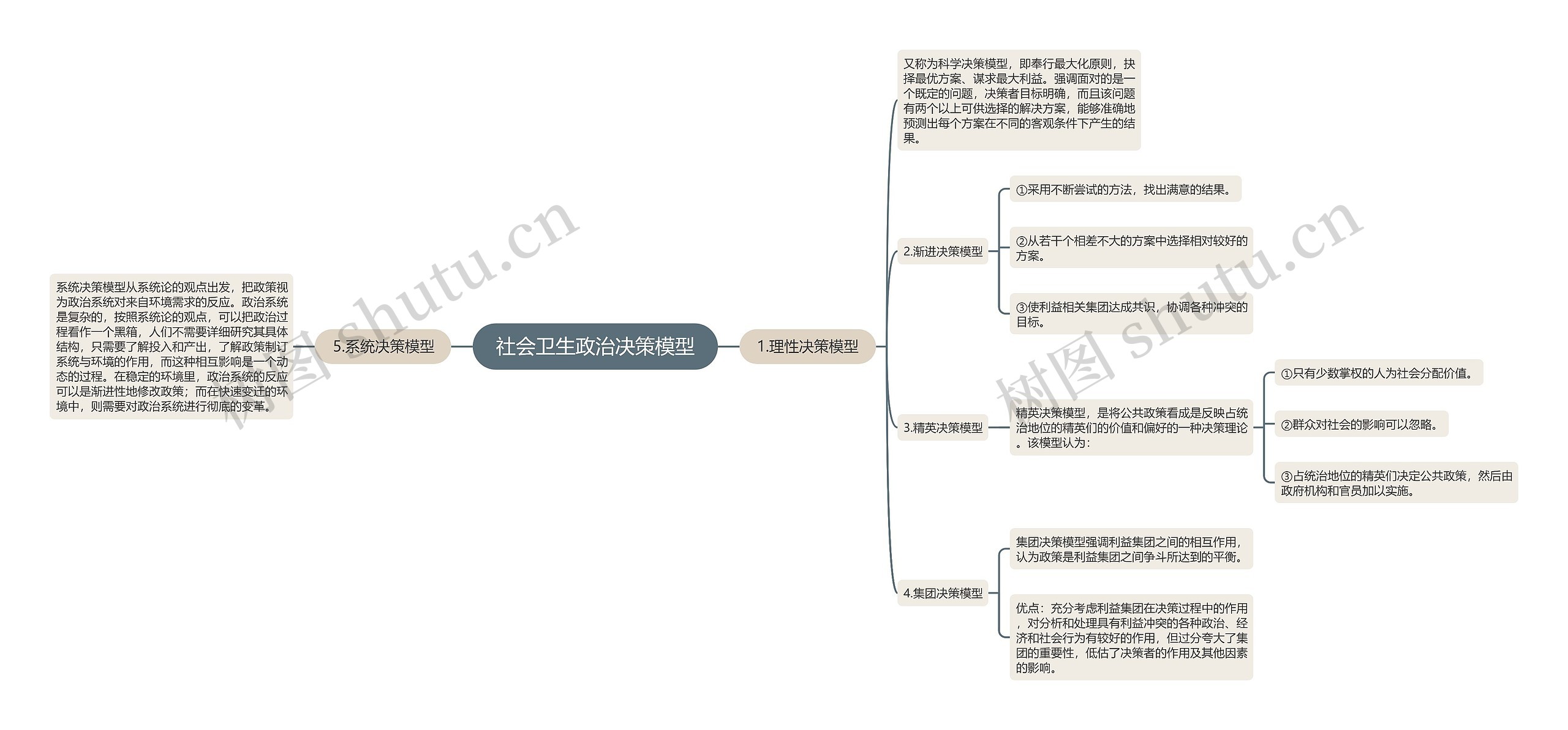 社会卫生政治决策模型