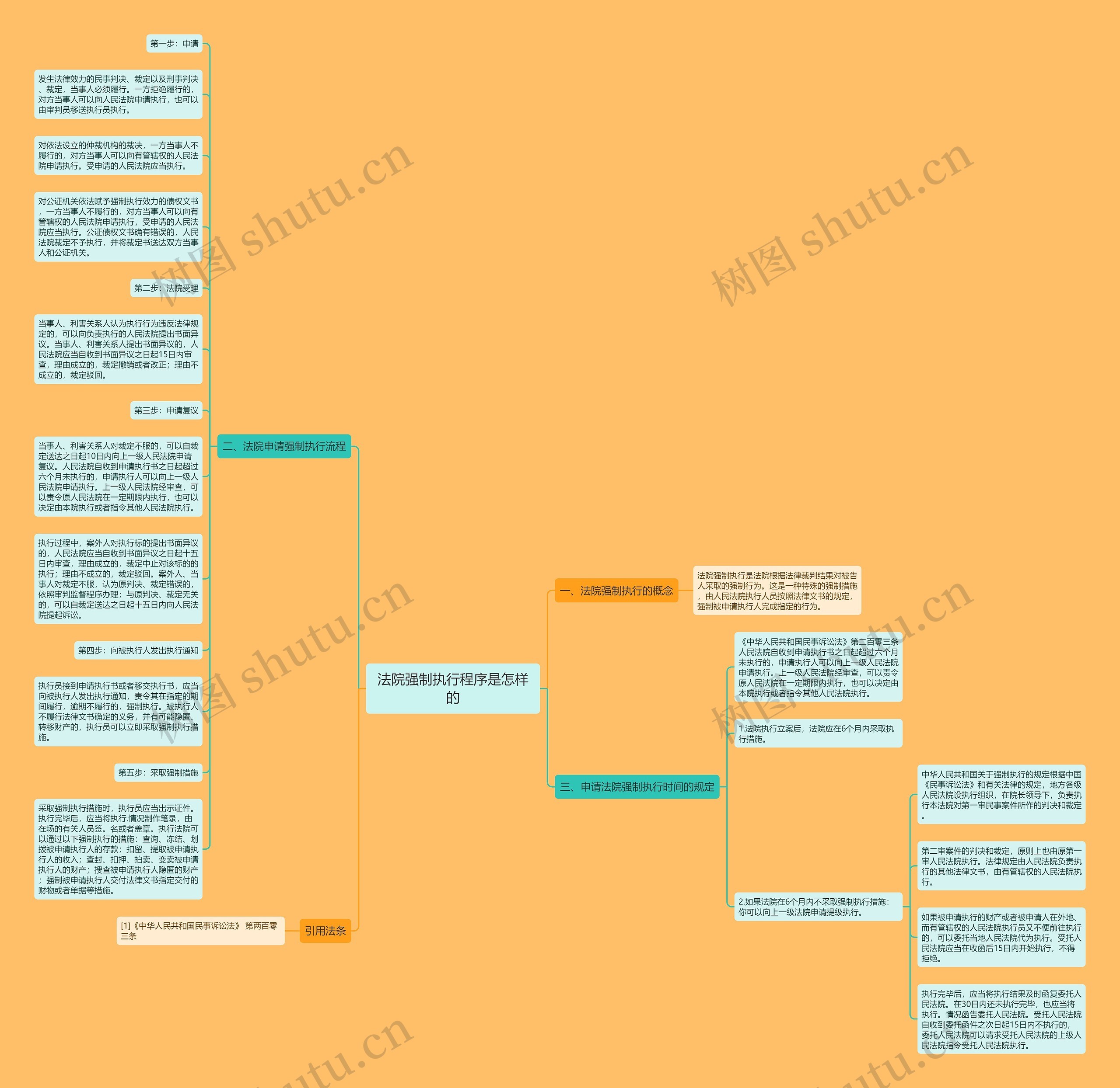 法院强制执行程序是怎样的思维导图