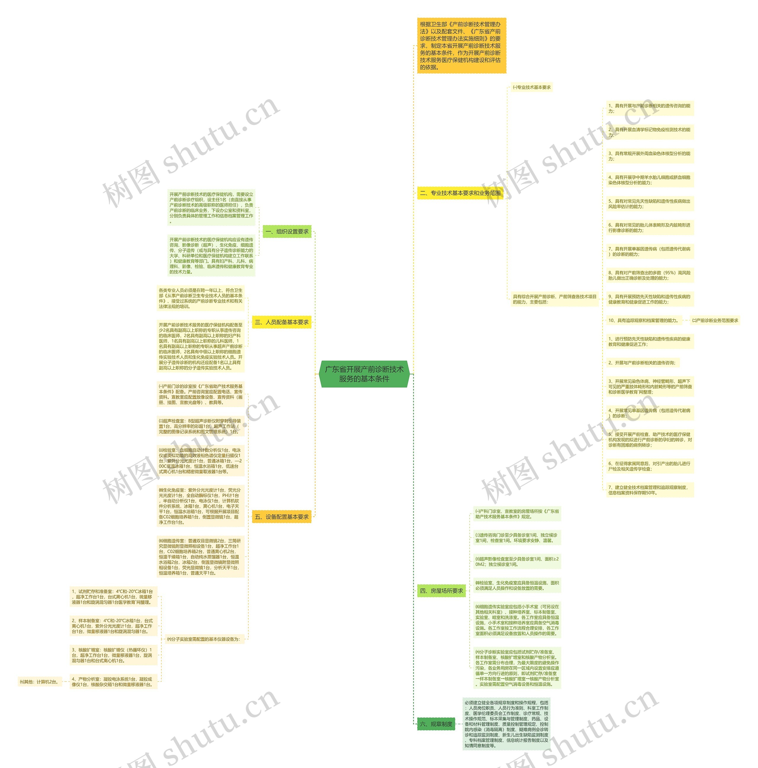 广东省开展产前诊断技术服务的基本条件思维导图