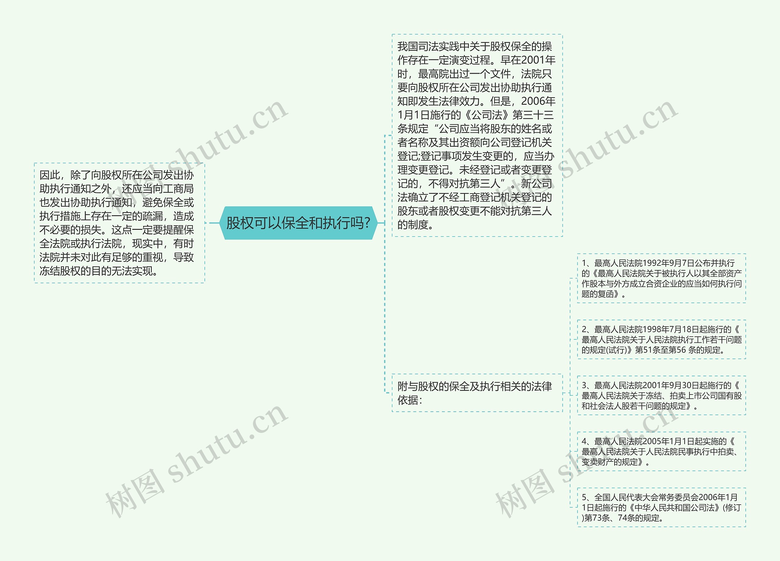 股权可以保全和执行吗?思维导图