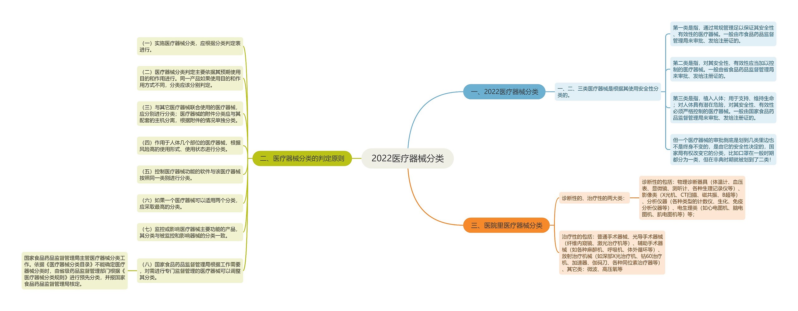 2022医疗器械分类思维导图