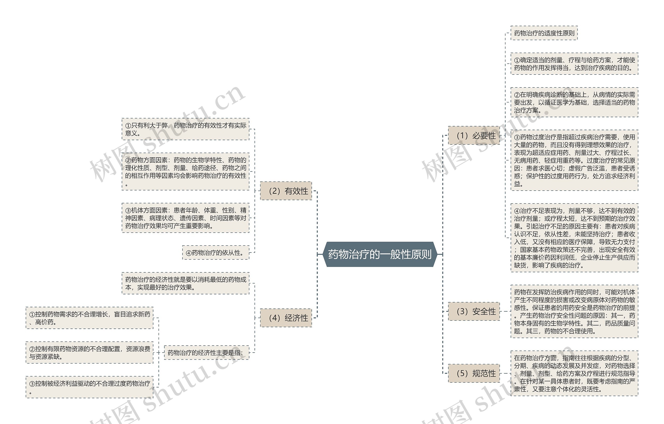 药物治疗的一般性原则 药物治疗的一般性原则