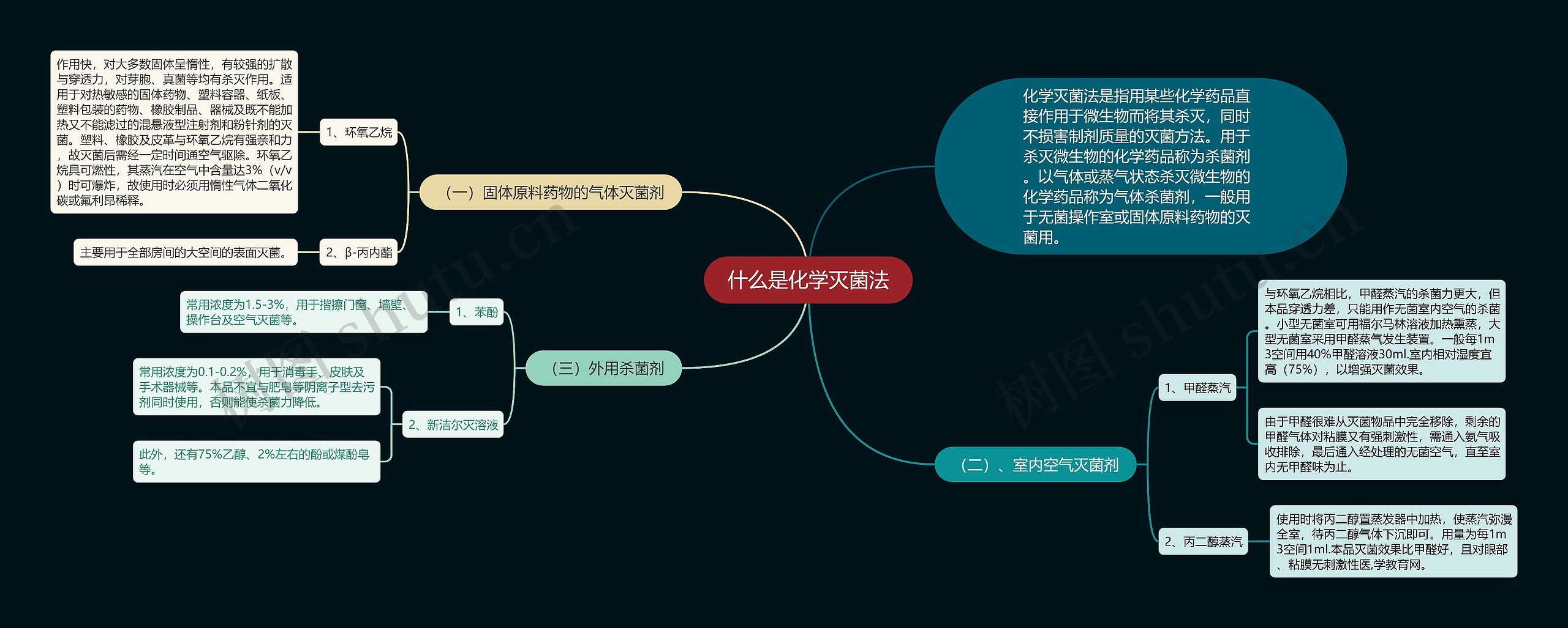 什么是化学灭菌法思维导图