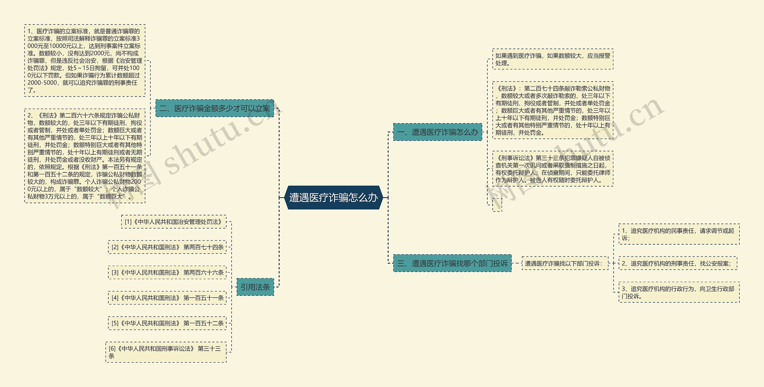 遭遇医疗诈骗怎么办思维导图