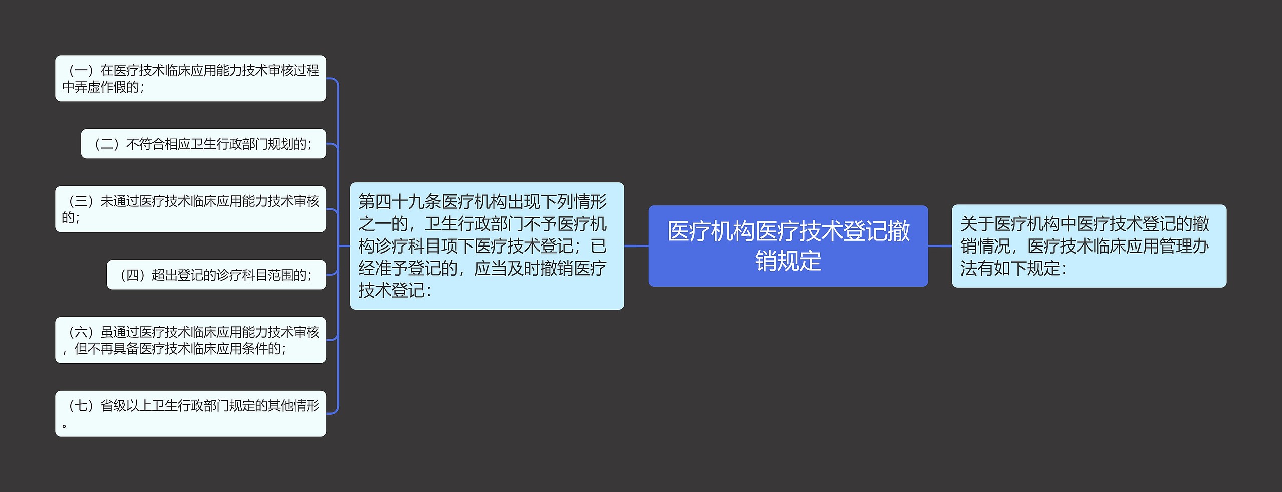 医疗机构医疗技术登记撤销规定思维导图