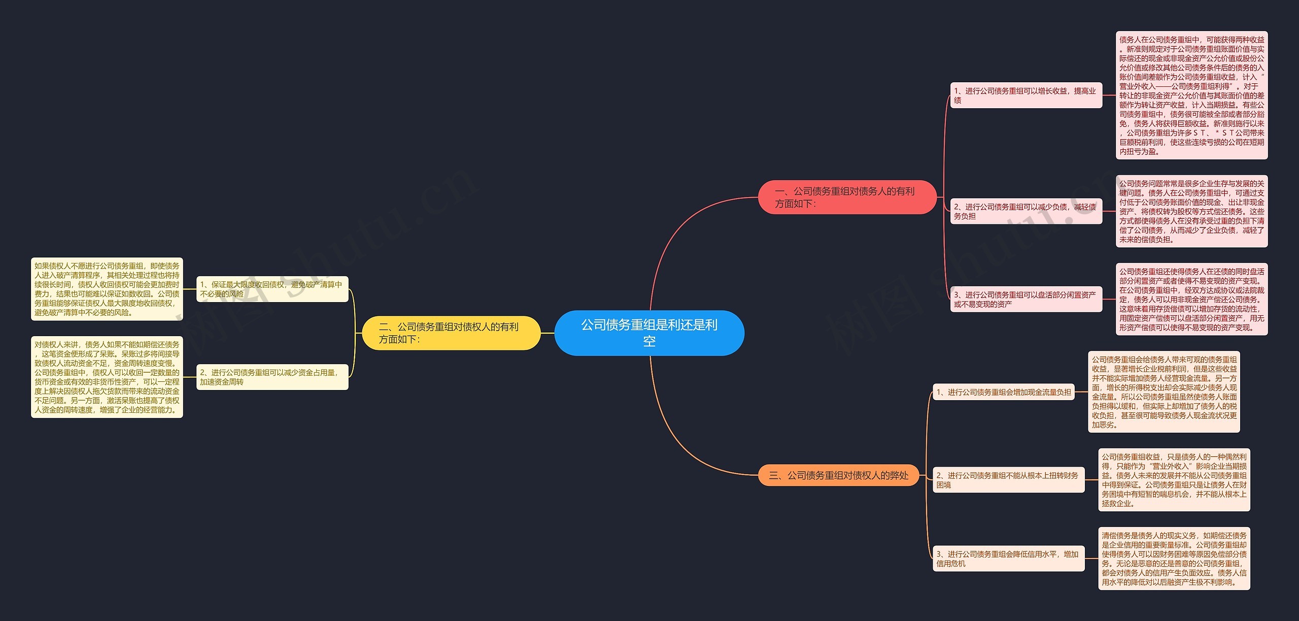 公司债务重组是利还是利空思维导图