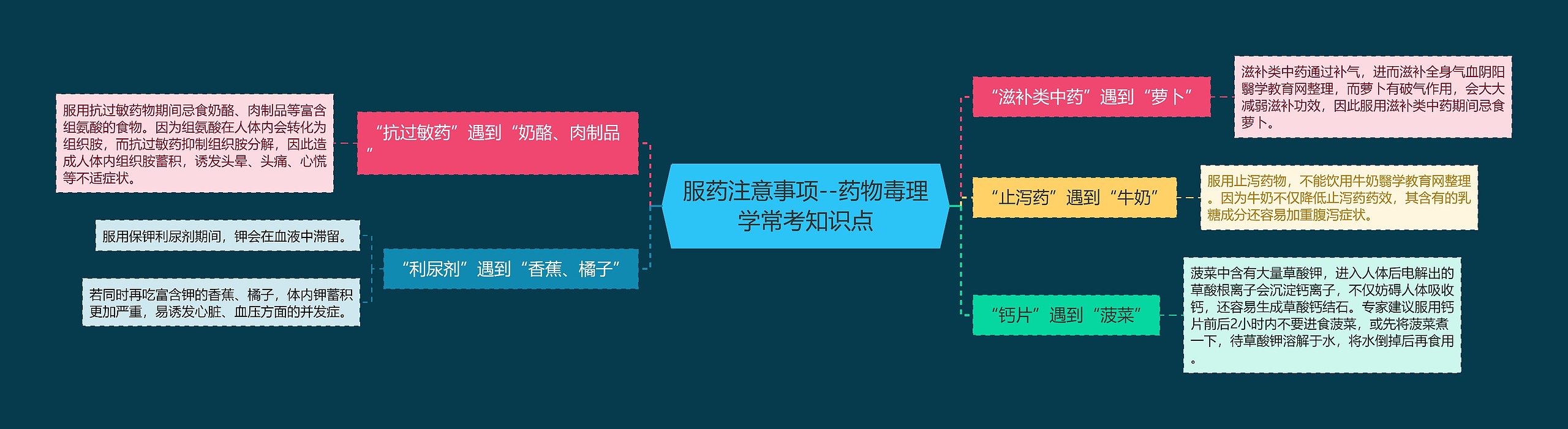 服药注意事项--药物毒理学常考知识点