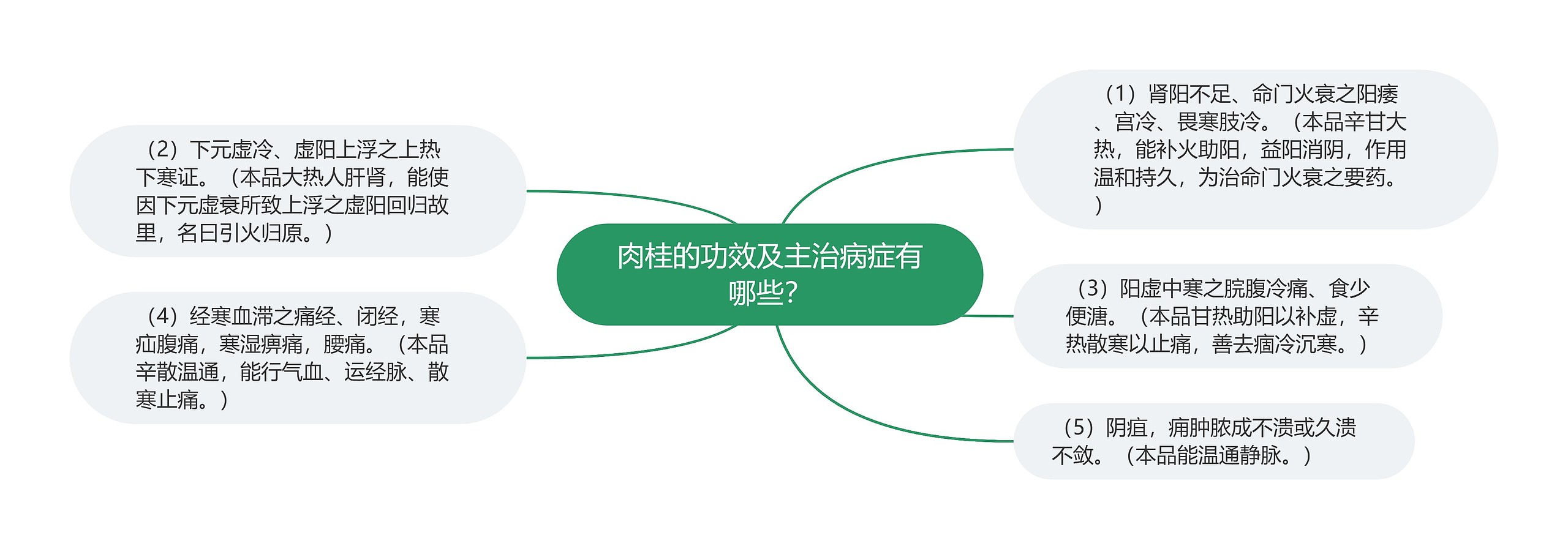 肉桂的功效及主治病症有哪些? 肉桂的功效及主治病症有哪些?