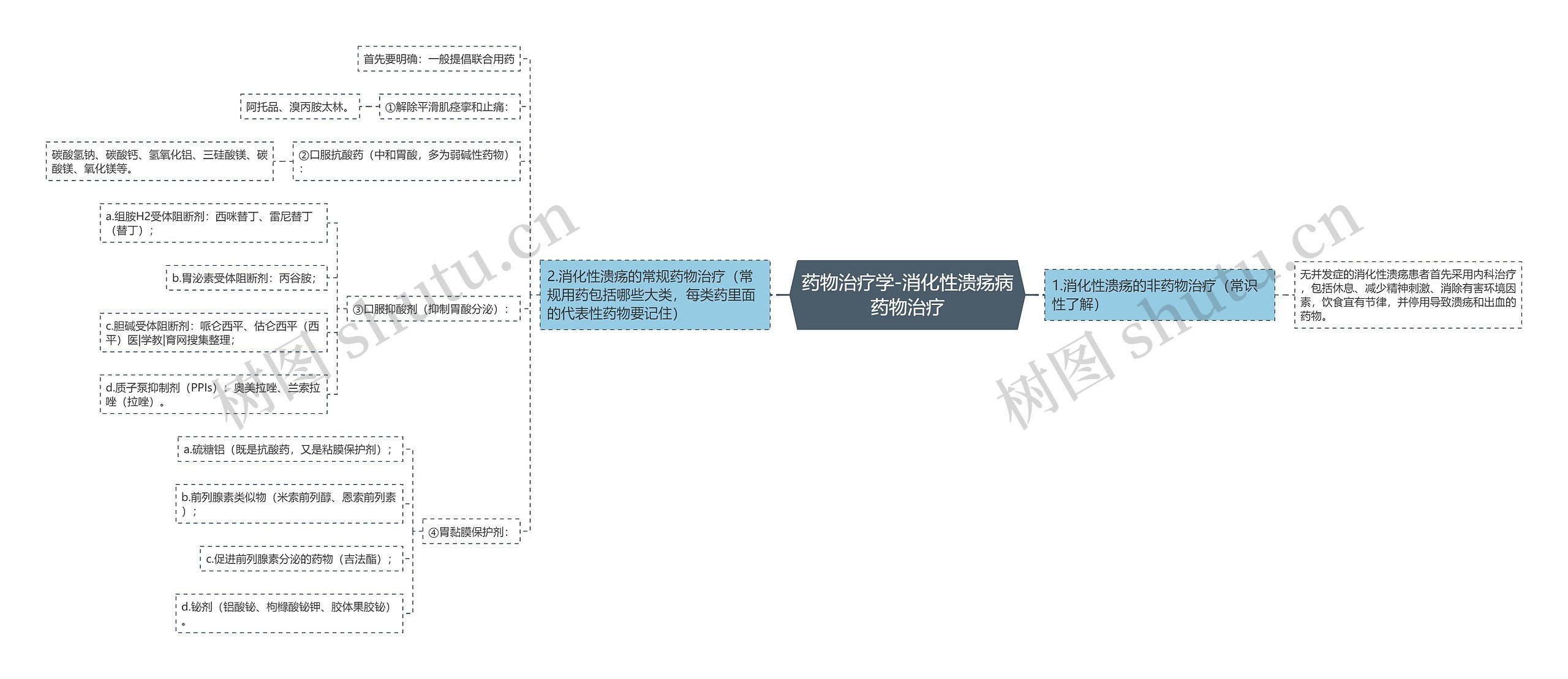 药物治疗学-消化性溃疡病药物治疗思维导图