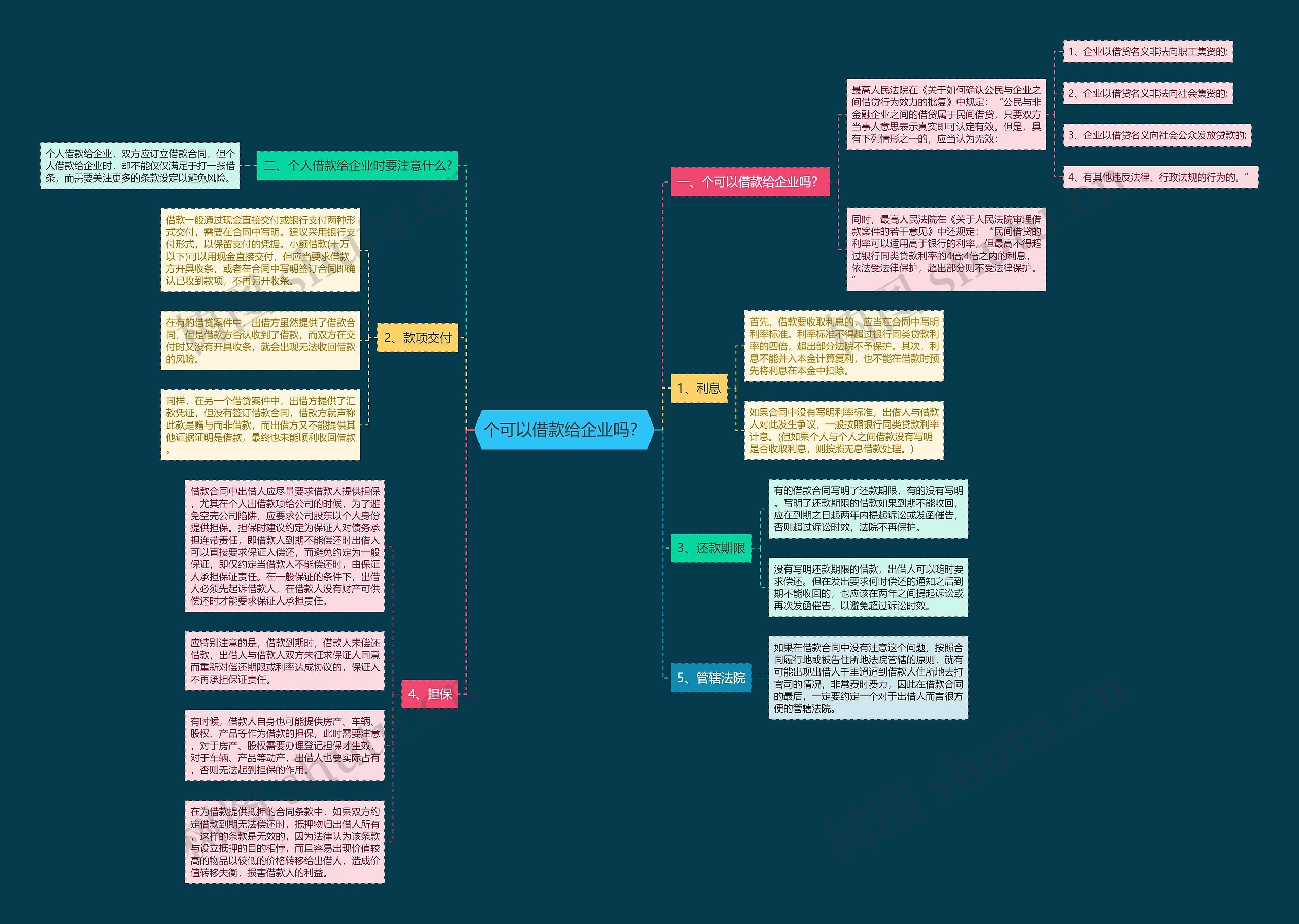 个可以借款给企业吗？思维导图