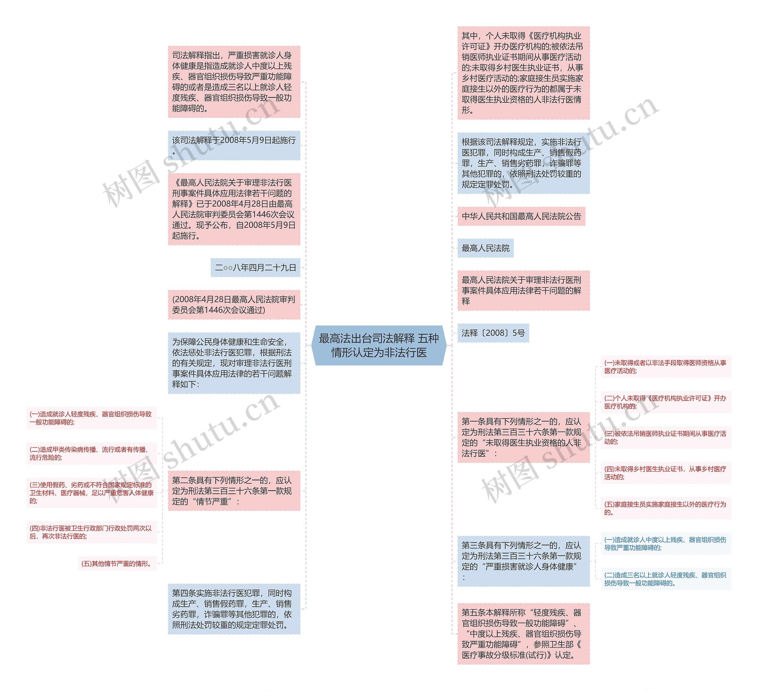 最高法出台司法解释 五种情形认定为非法行医思维导图