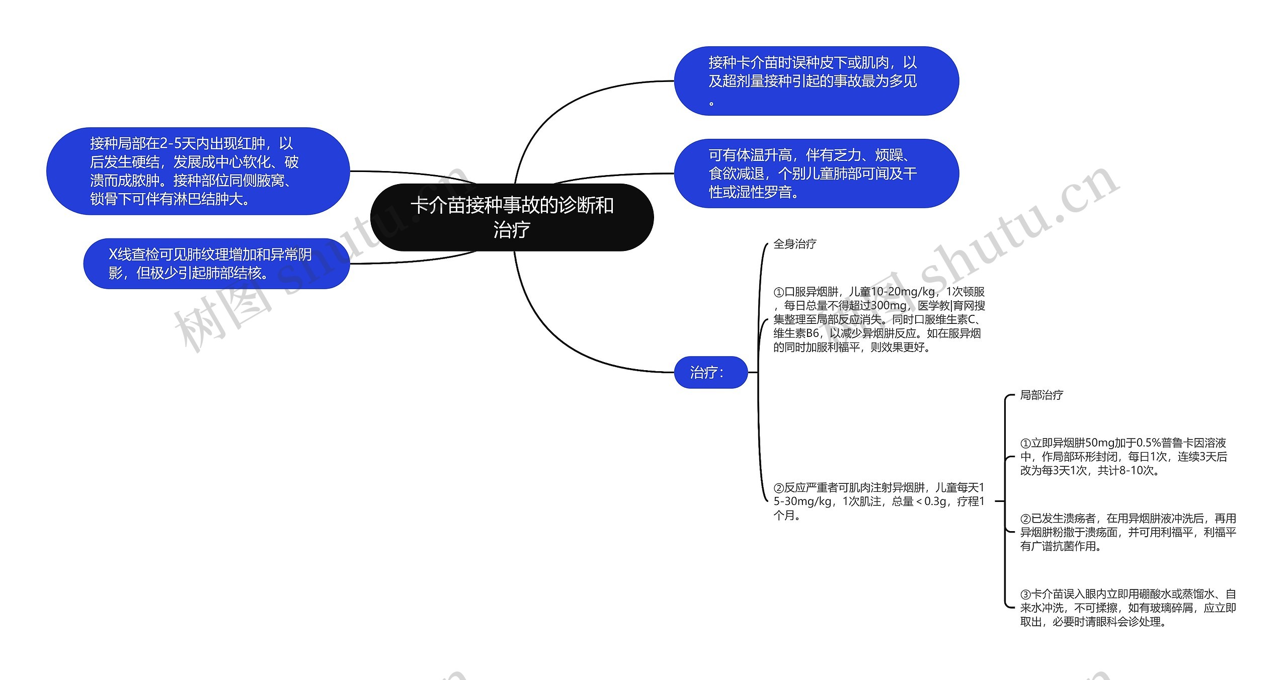 卡介苗接种事故的诊断和治疗思维导图