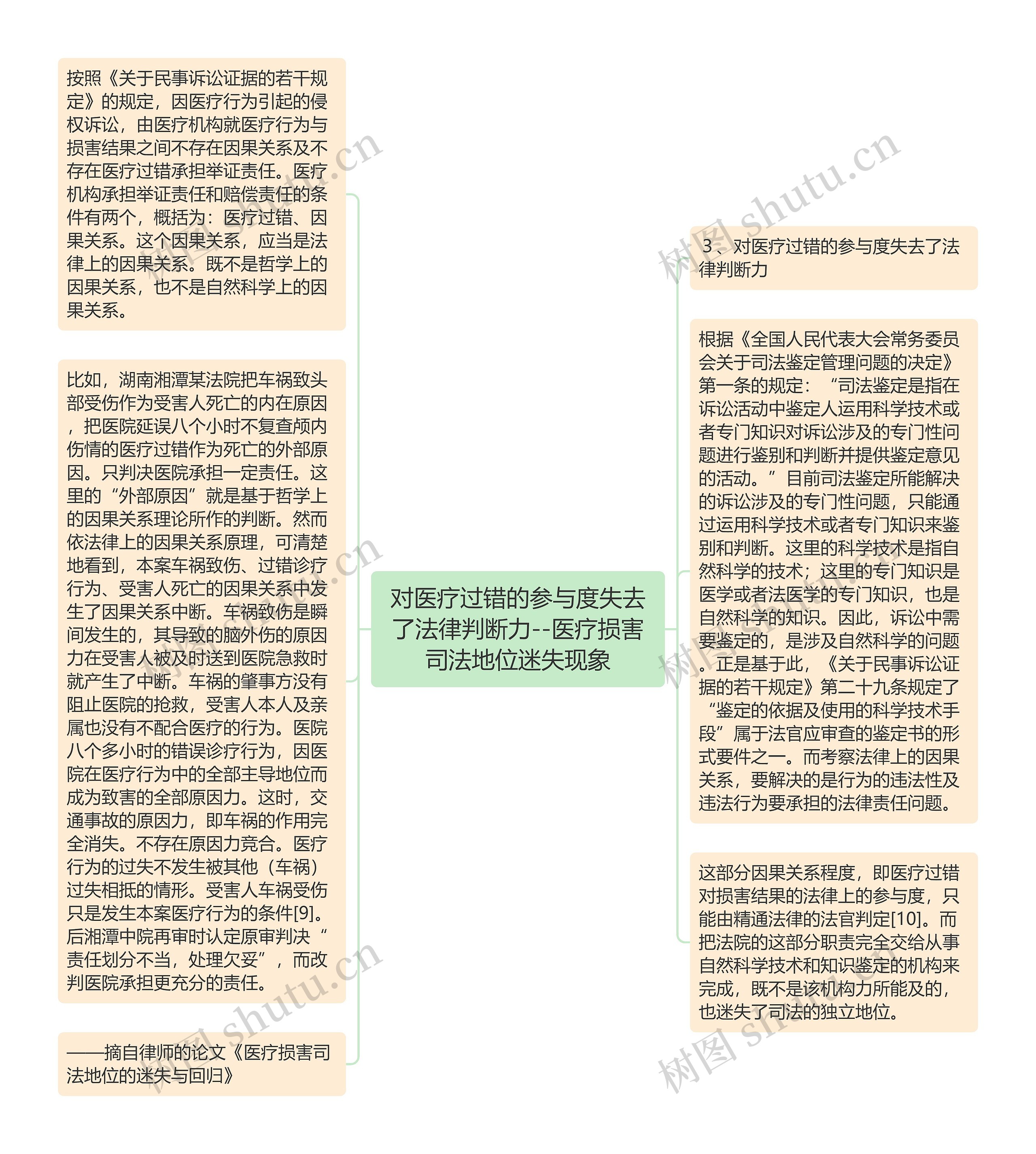 对医疗过错的参与度失去了法律判断力--医疗损害司法地位迷失现象思维导图