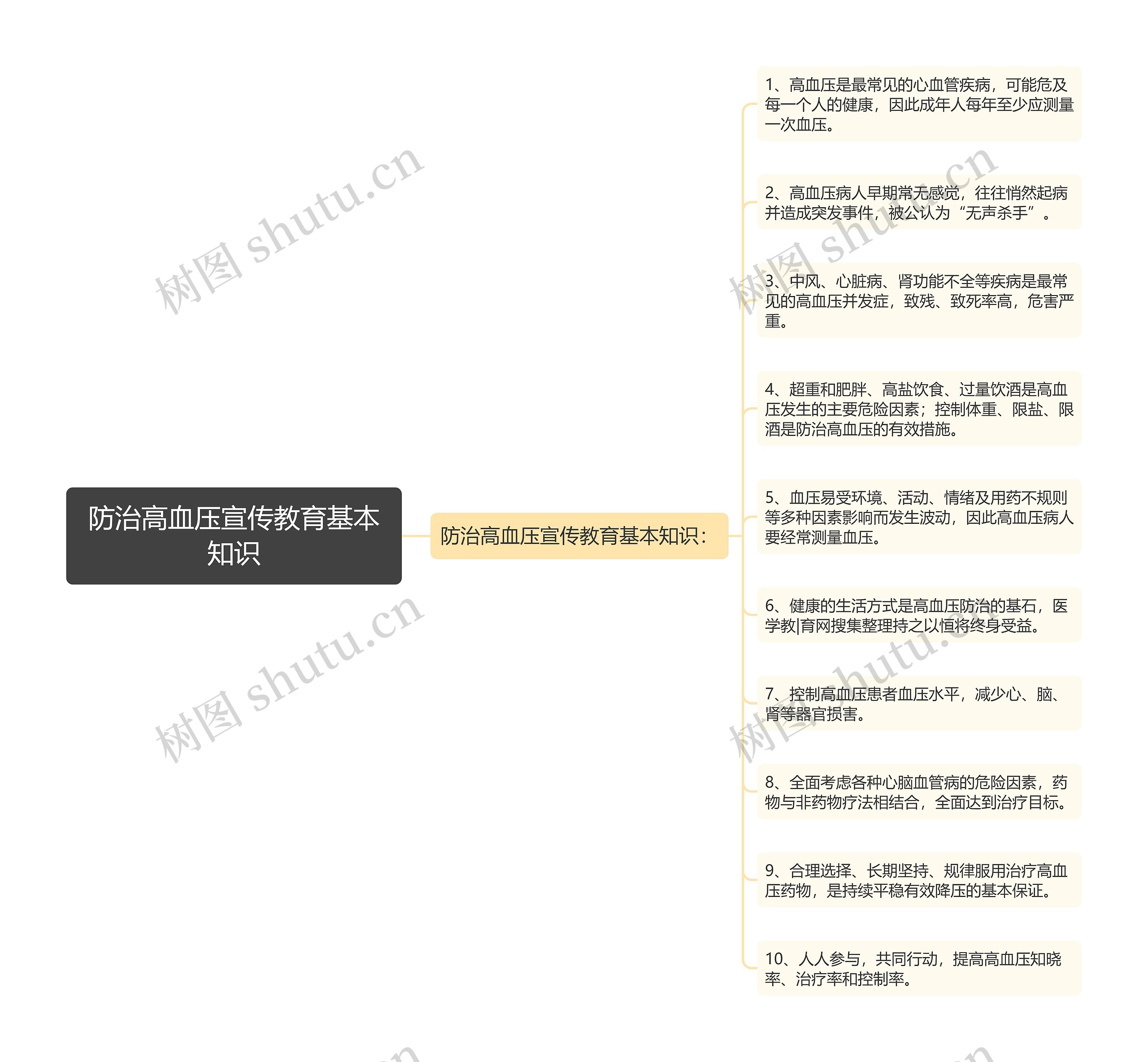 防治高血压宣传教育基本知识思维导图