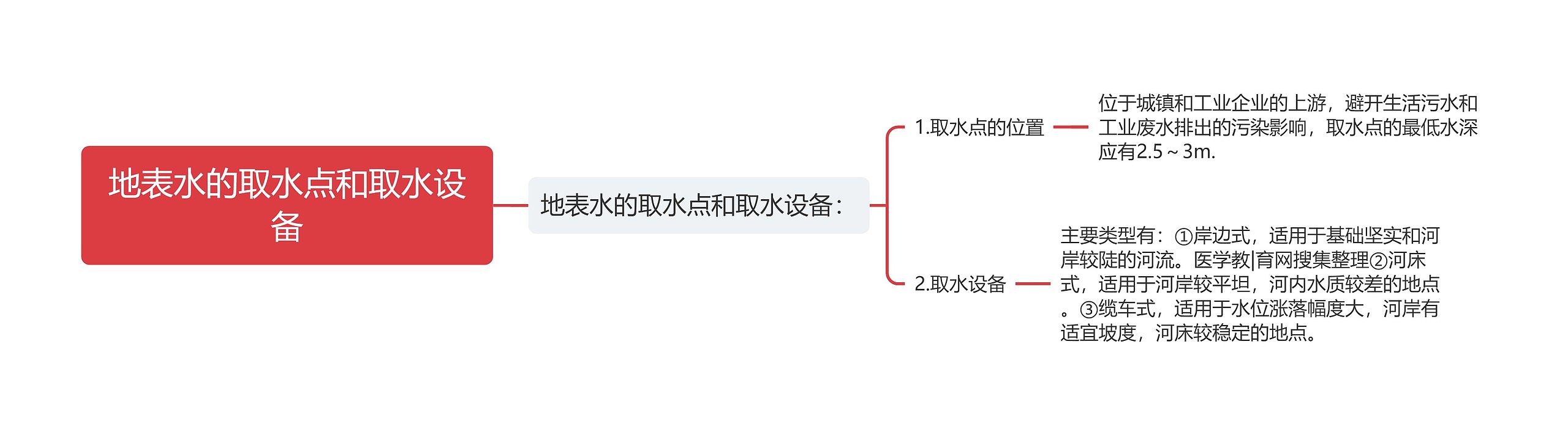 地表水的取水点和取水设备思维导图