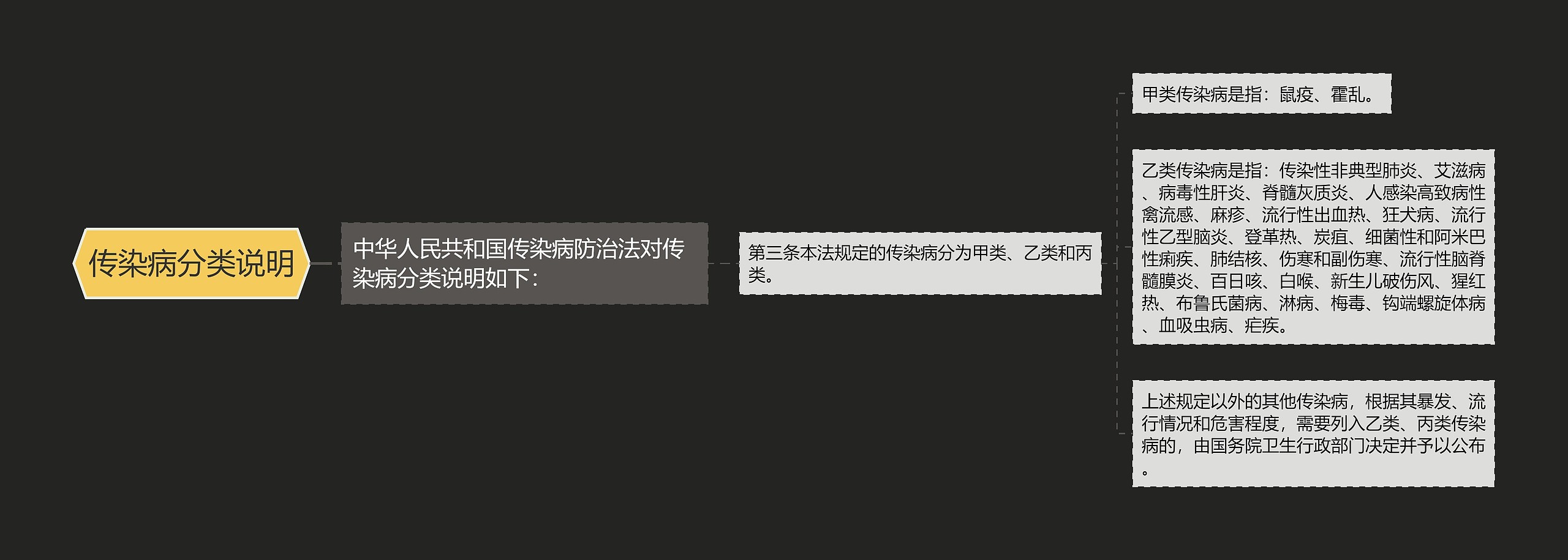 传染病分类说明思维导图
