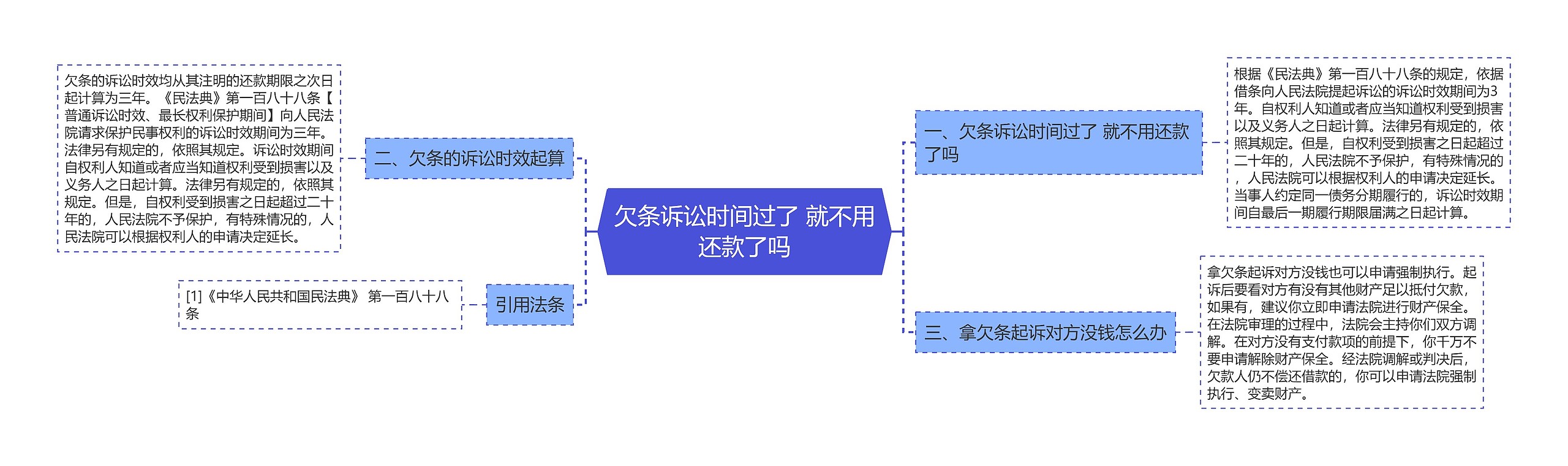 欠条诉讼时间过了 就不用还款了吗思维导图