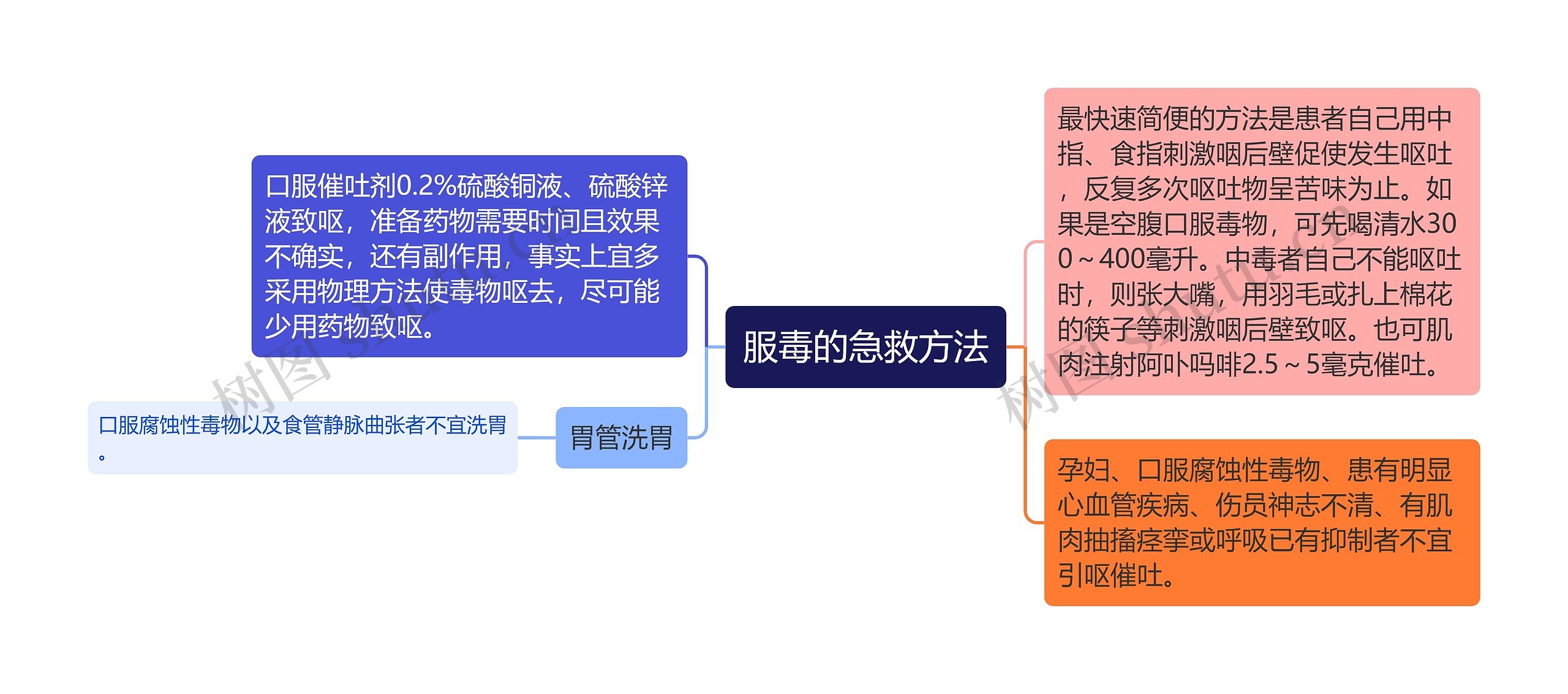 服毒的急救方法思维导图