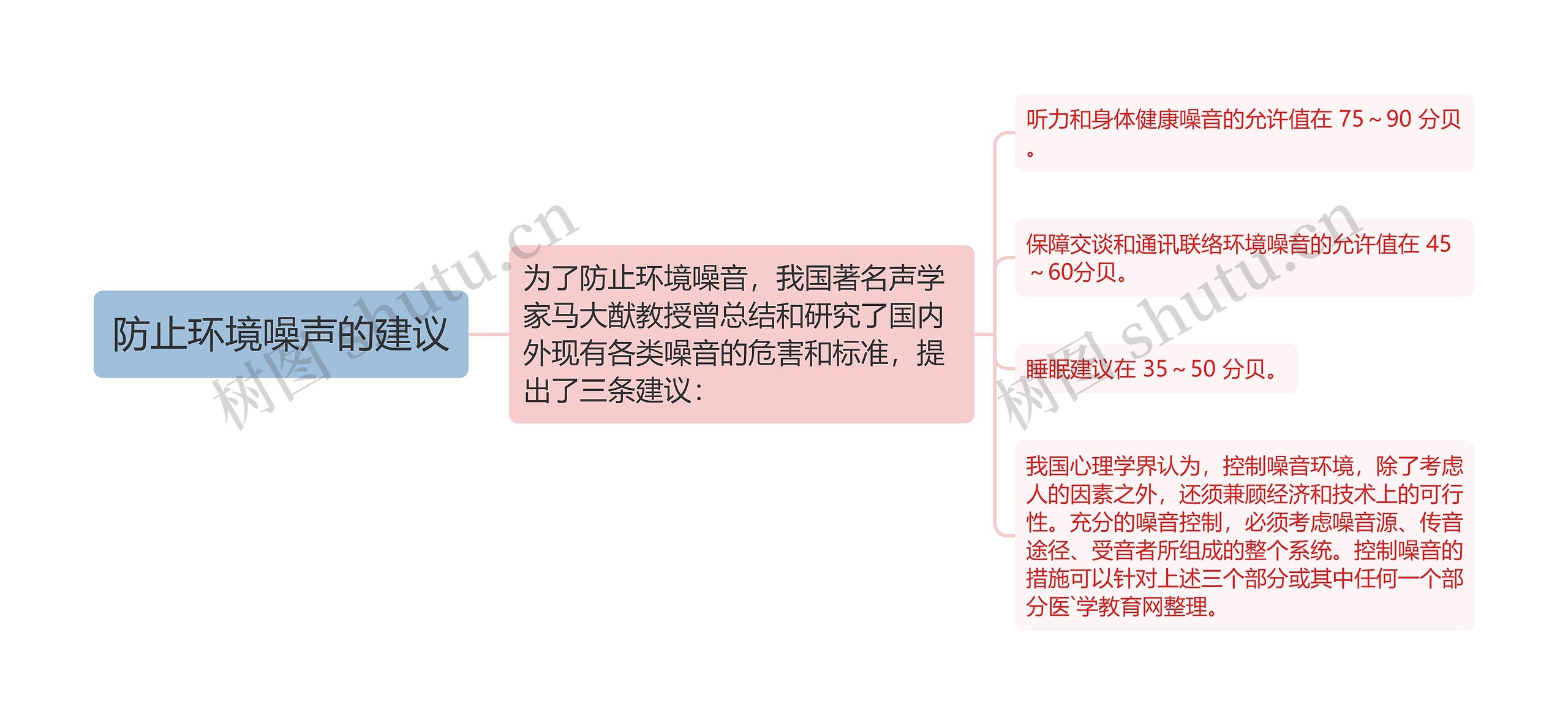 防止环境噪声的建议思维导图