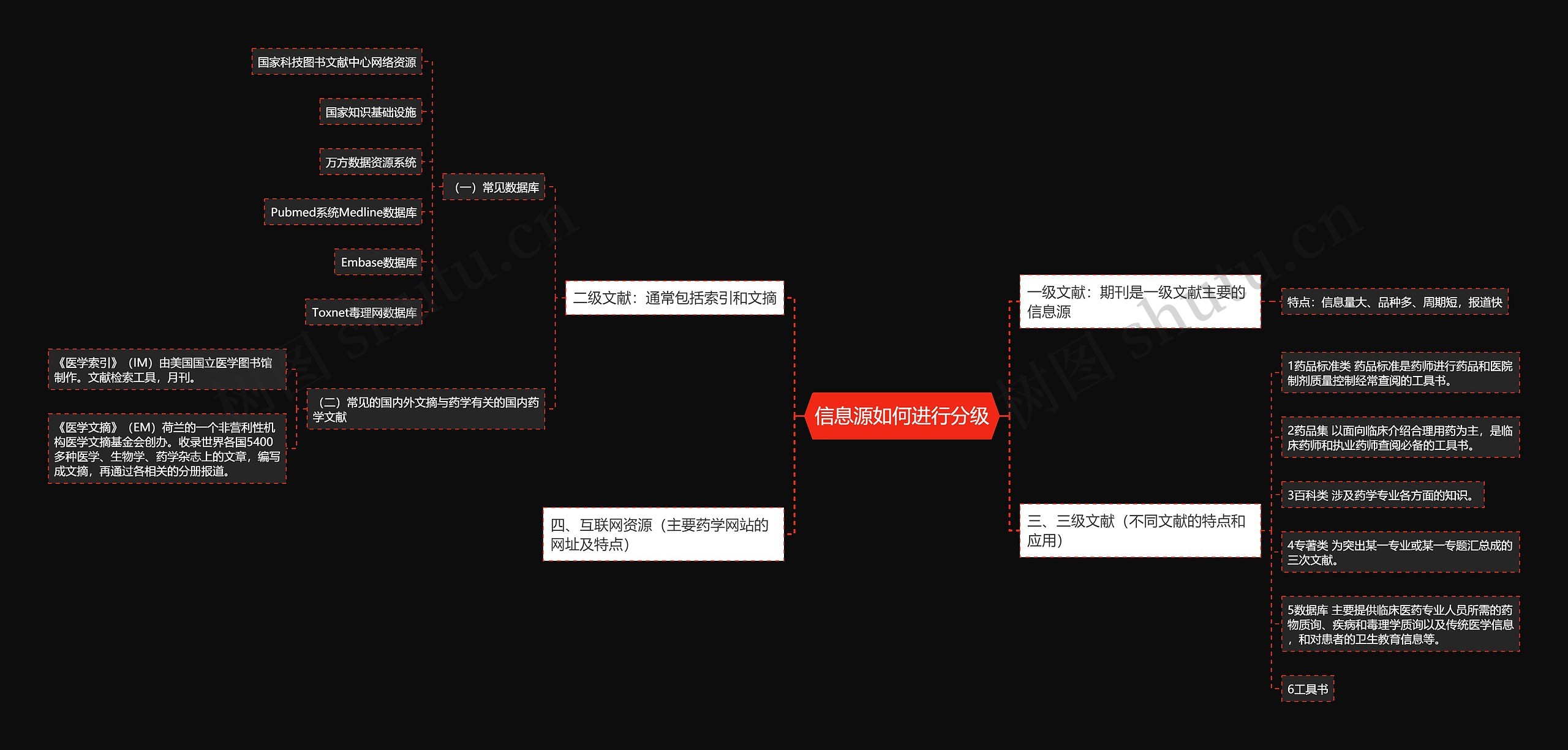 信息源如何进行分级思维导图