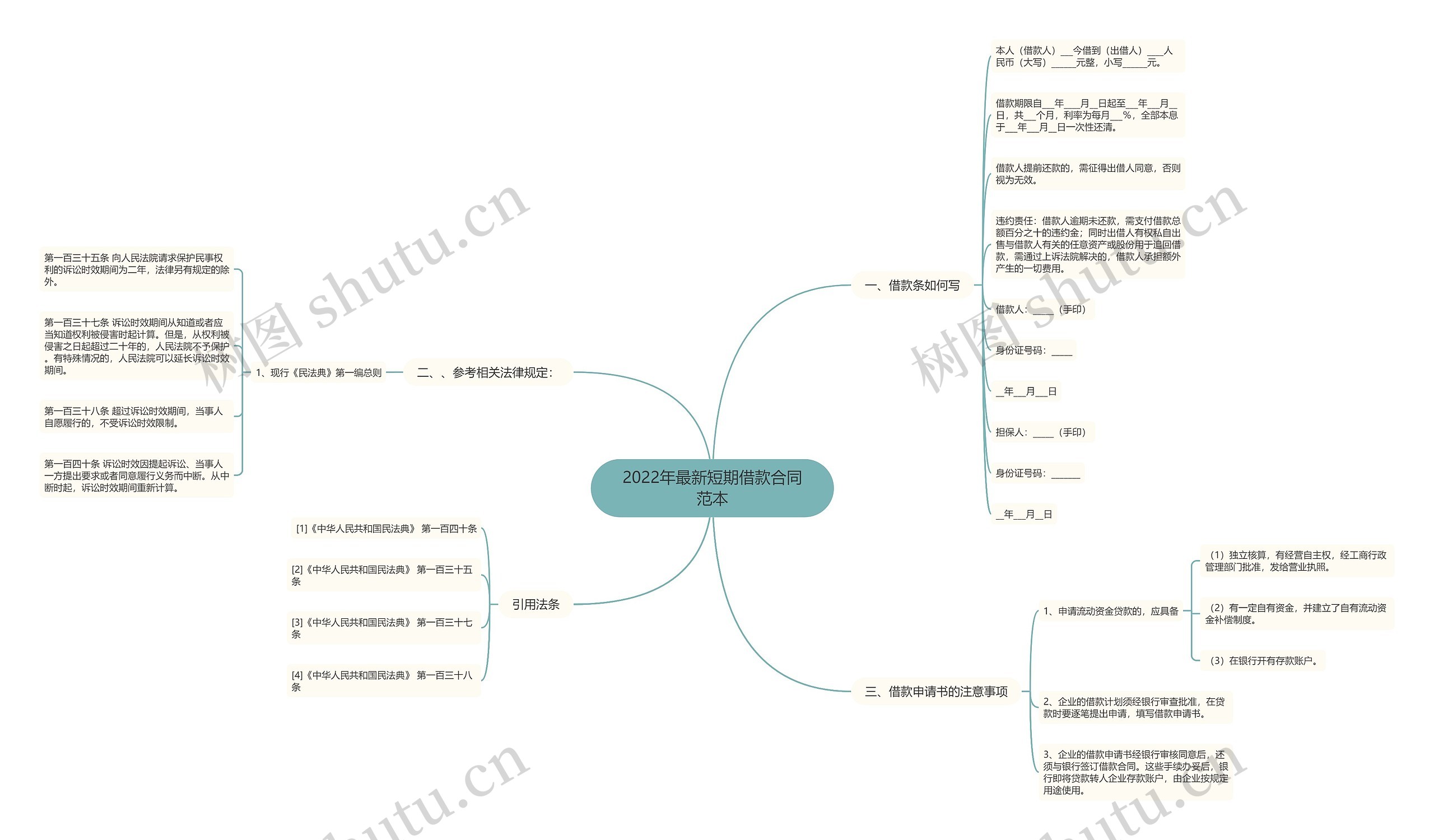 2022年最新短期借款合同范本思维导图