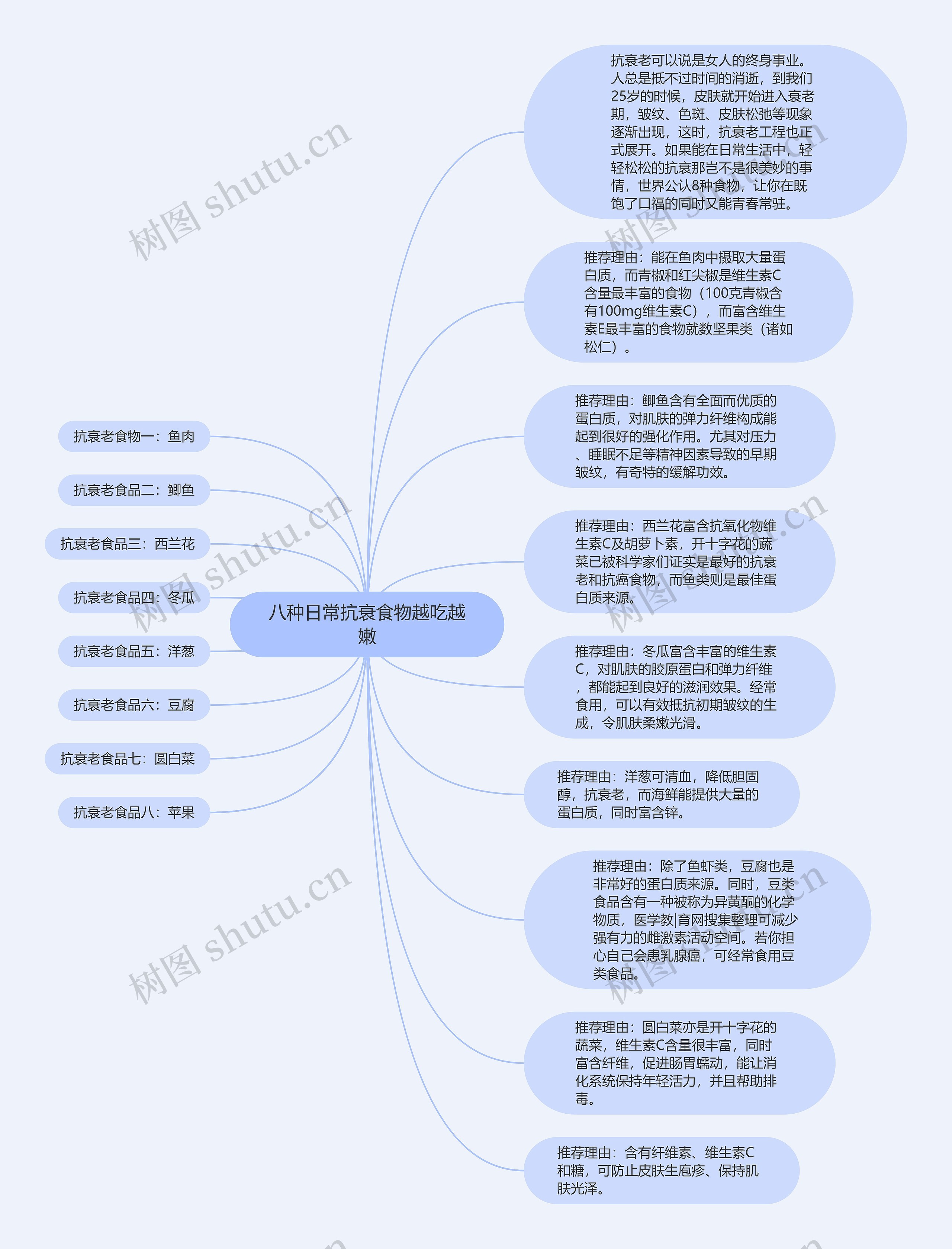 八种日常抗衰食物越吃越嫩思维导图