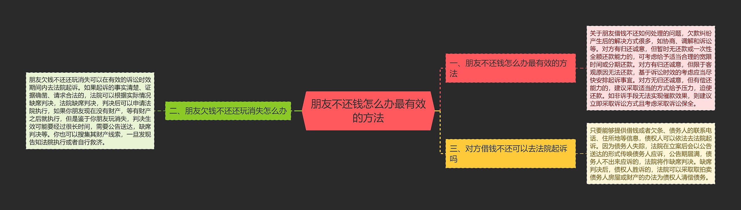 朋友不还钱怎么办最有效的方法思维导图