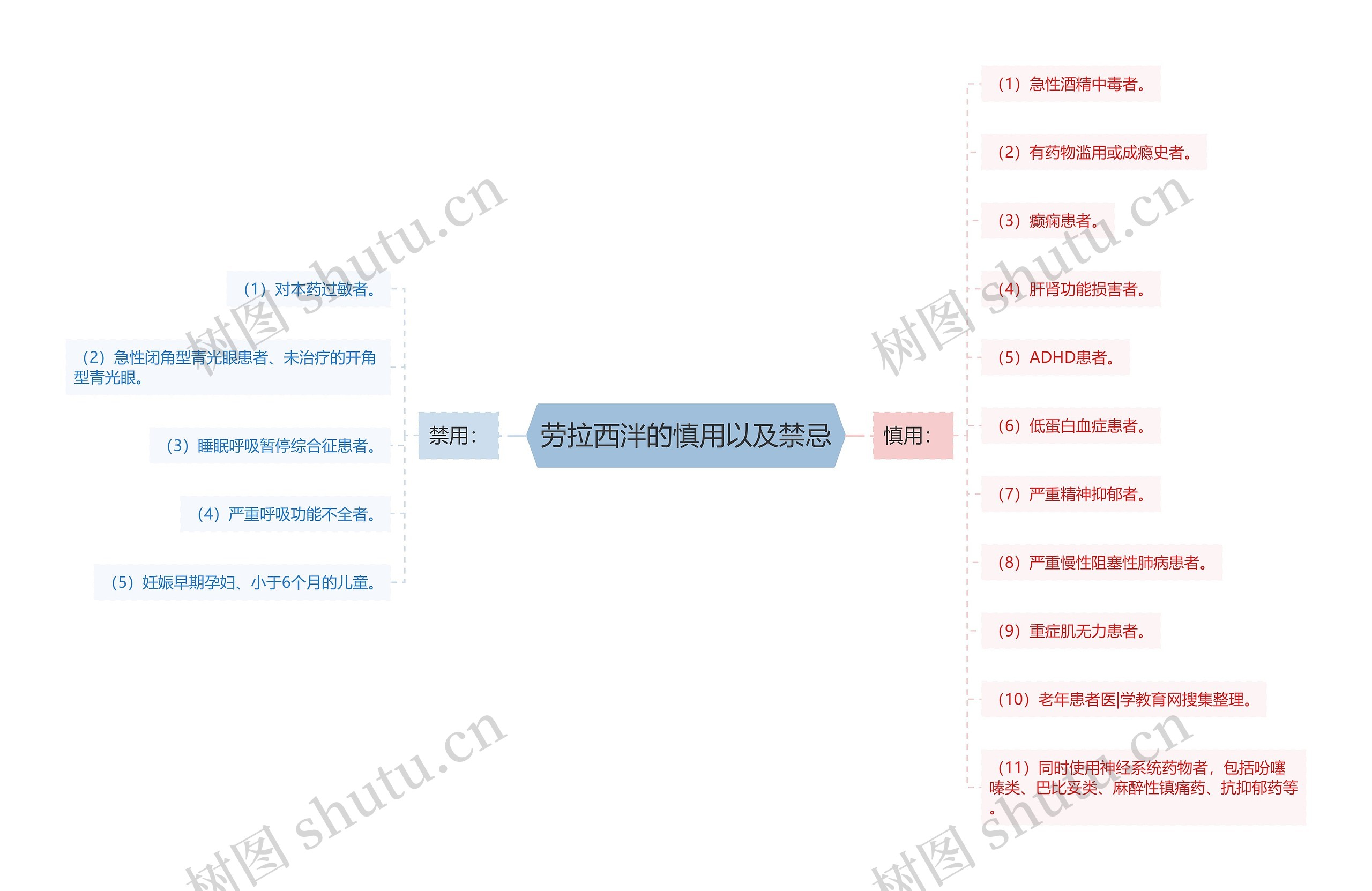 劳拉西泮的慎用以及禁忌思维导图