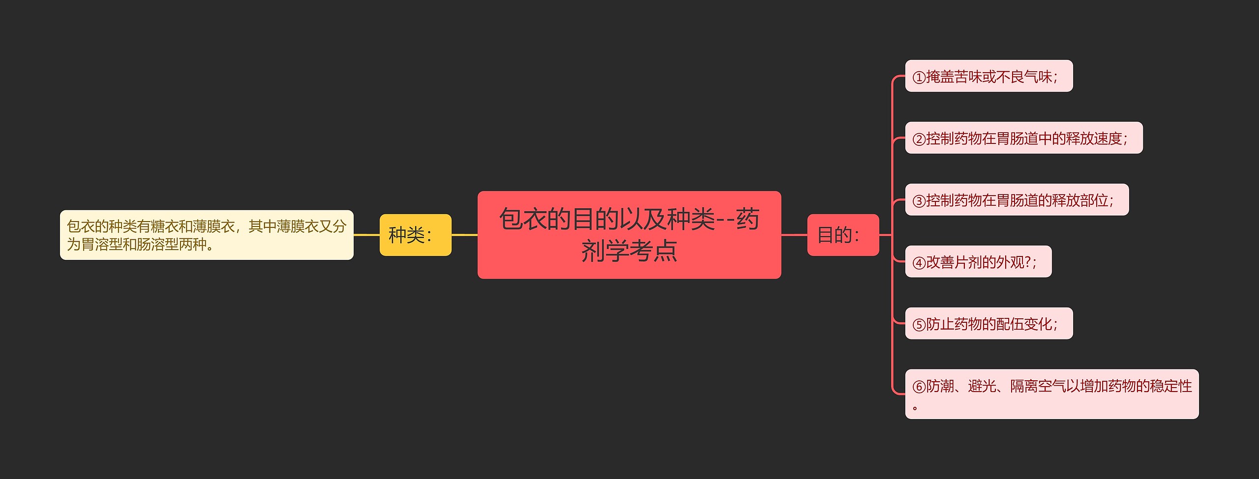 ​包衣的目的以及种类--药剂学考点思维导图