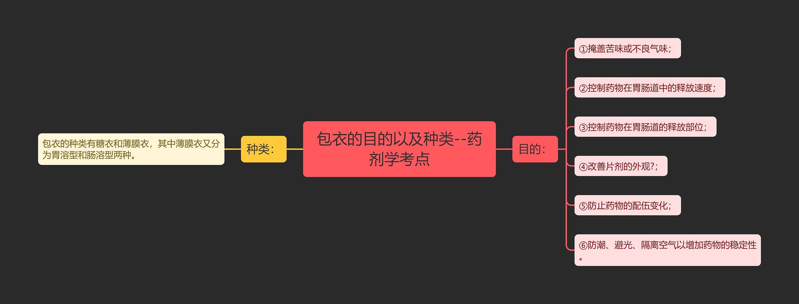 包衣的目的以及种类--药剂学考点 包衣的目的以及种类--药剂学考点