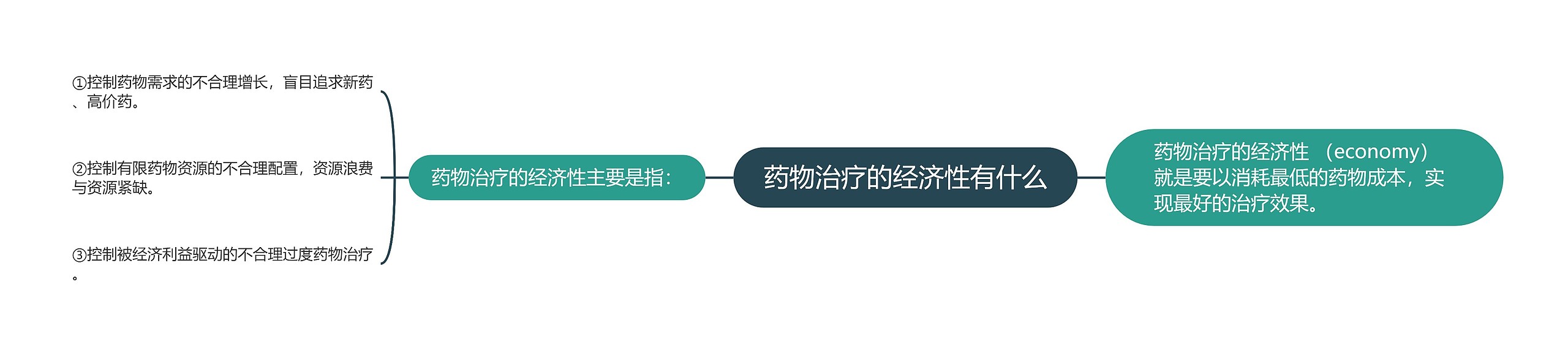 药物治疗的经济性有什么思维导图