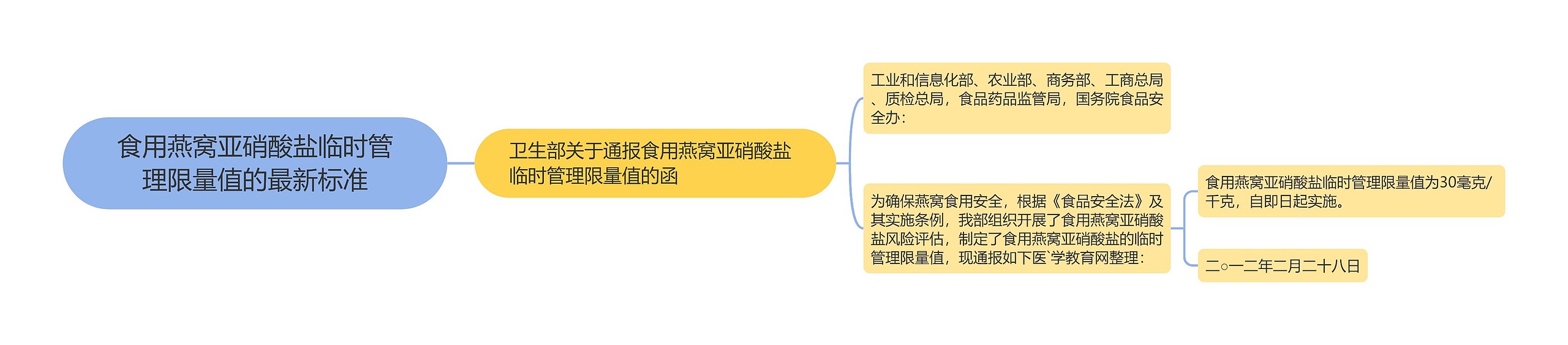 食用燕窝亚硝酸盐临时管理限量值的最新标准 食用燕窝亚硝酸盐临时管理限量值的最新标准