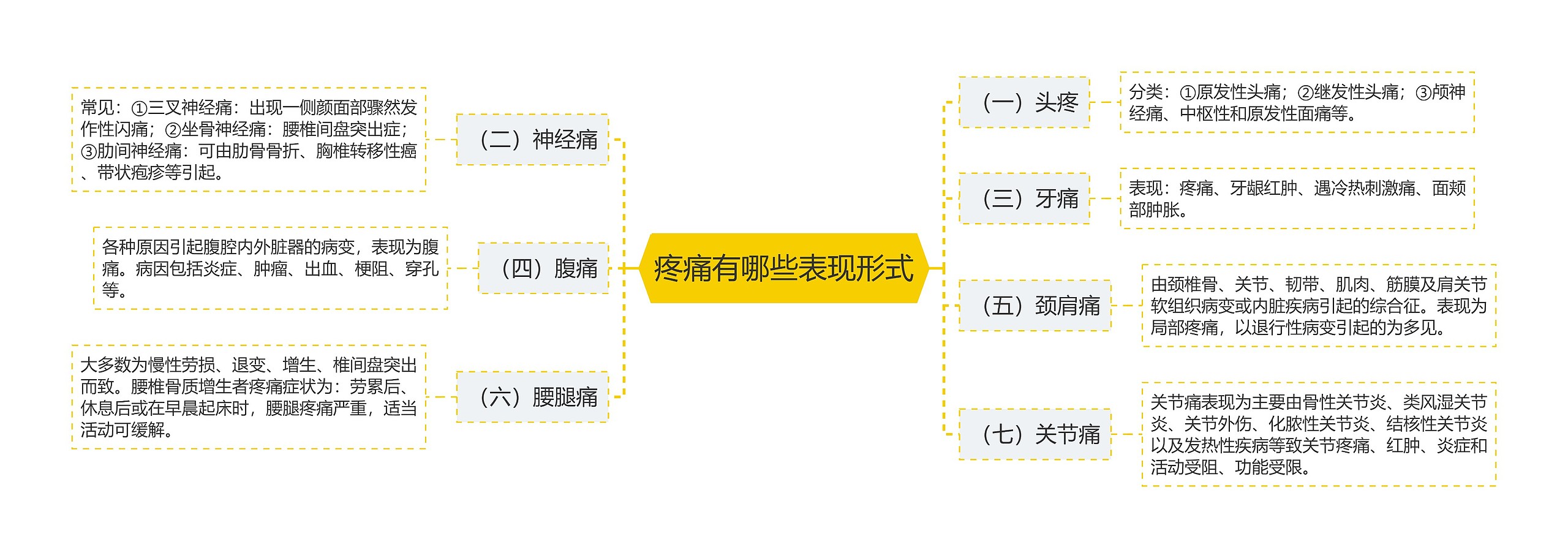 疼痛有哪些表现形式思维导图