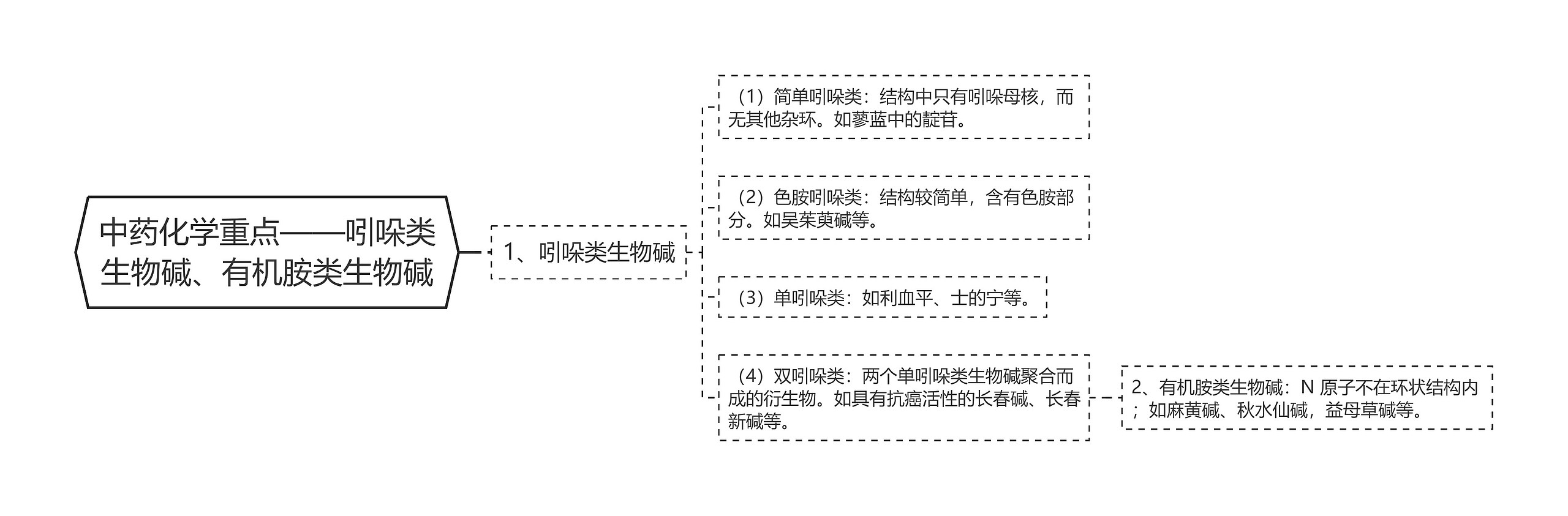中药化学重点——吲哚类生物碱、有机胺类生物碱思维导图