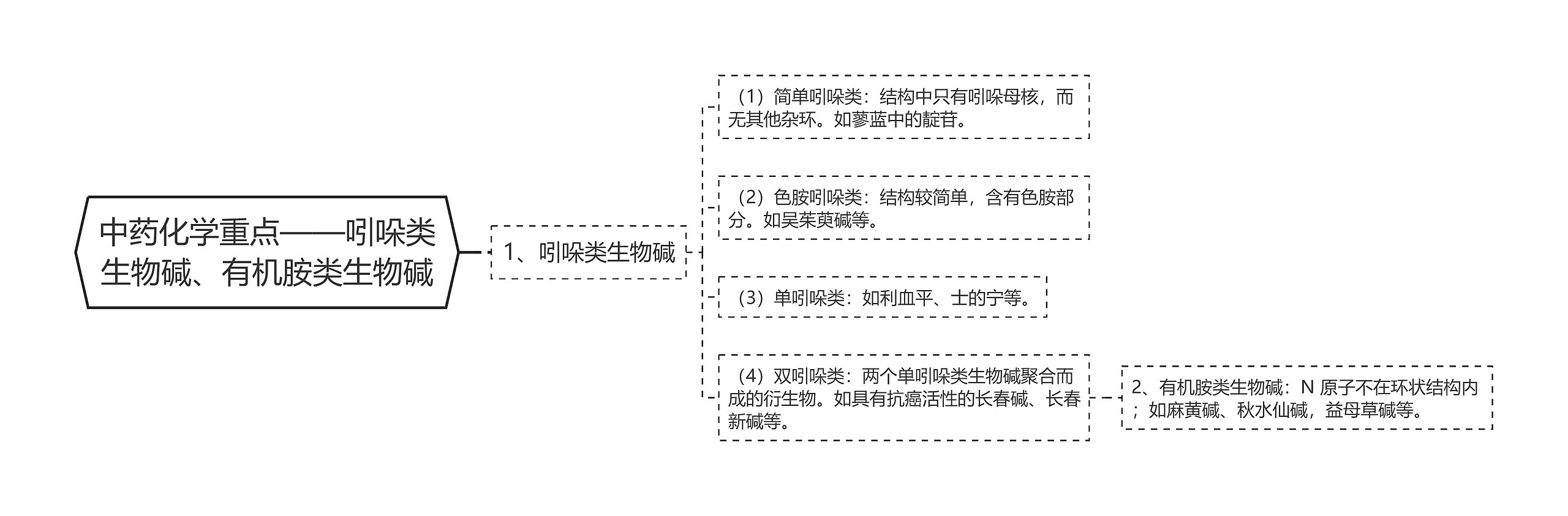 中药化学重点——吲哚类生物碱、有机胺类生物碱 中药化学重点——吲哚类生物碱、有机胺类生物碱