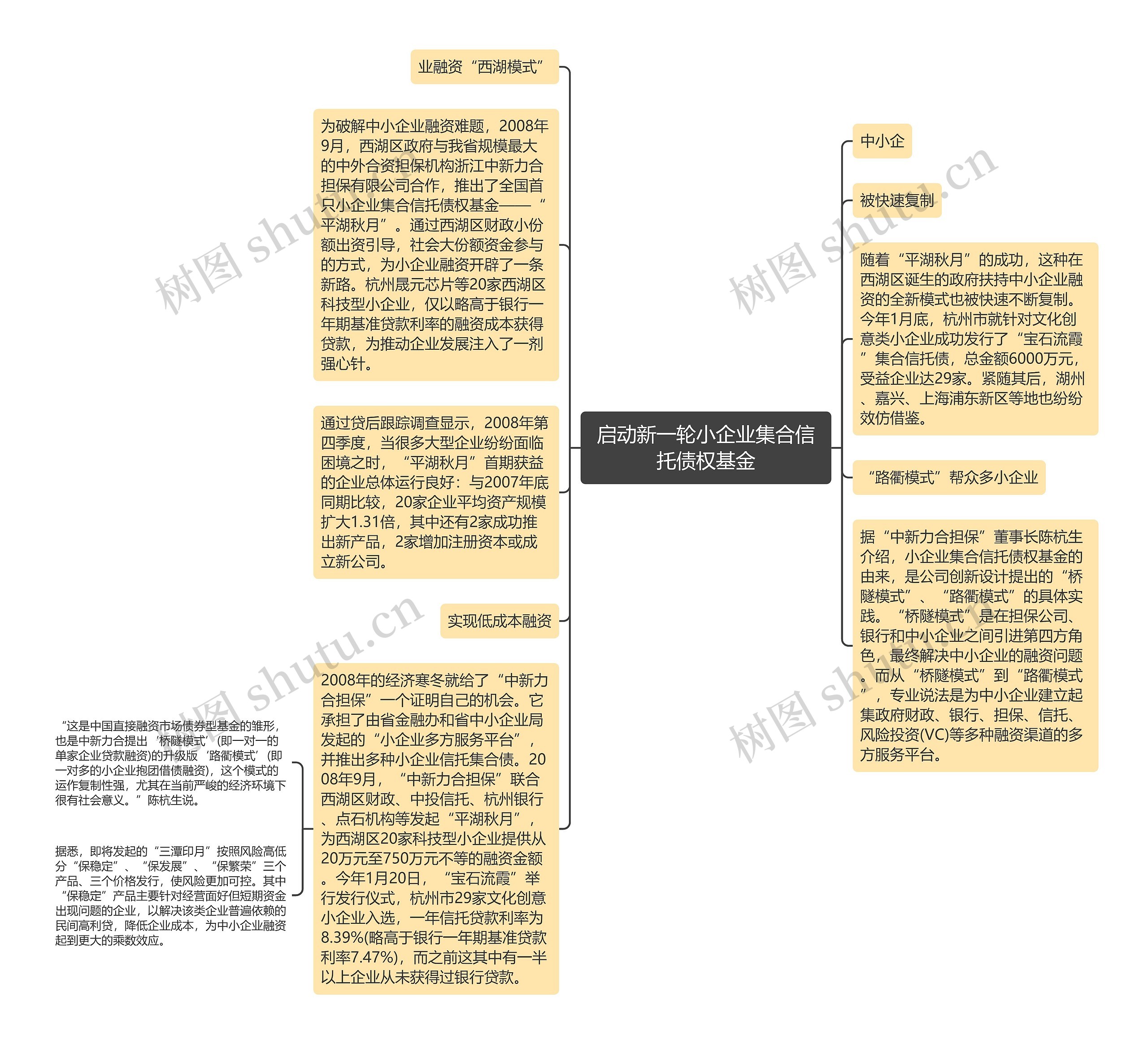 启动新一轮小企业集合信托债权基金