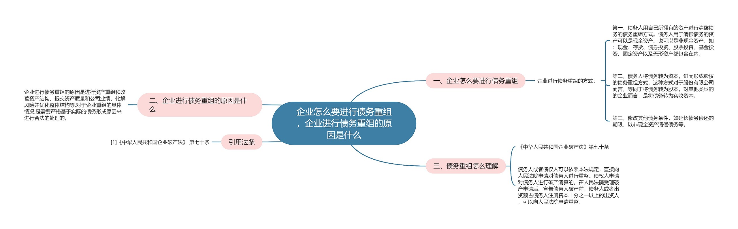 企业怎么要进行债务重组，企业进行债务重组的原因是什么思维导图